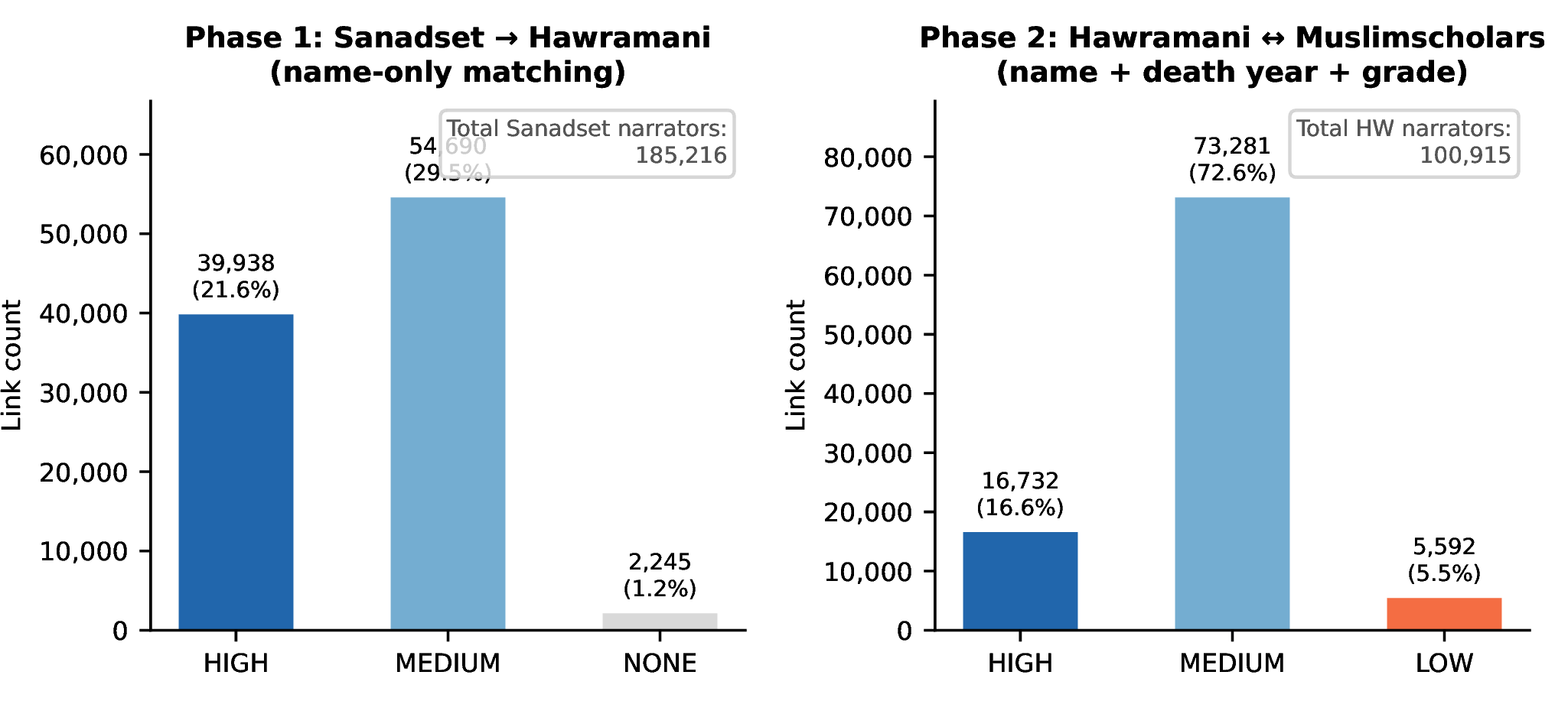 Figure 2: Confidence tier distributions for Phase 1 (left) and Phase 2 (right).