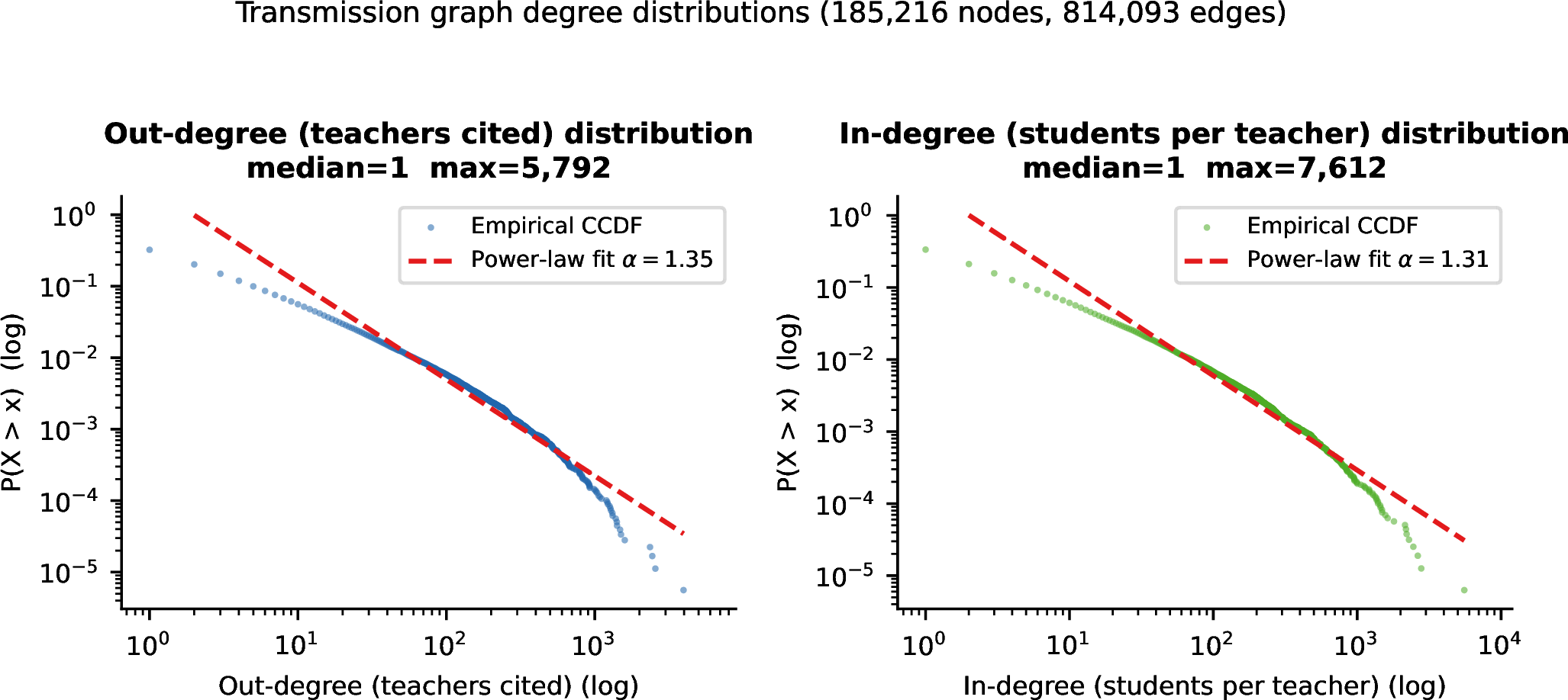 Figure 3: Complementary cumulative degree distributions (CCDF) of the transmission graph on log-log axes; dashed lines show power-law fits.