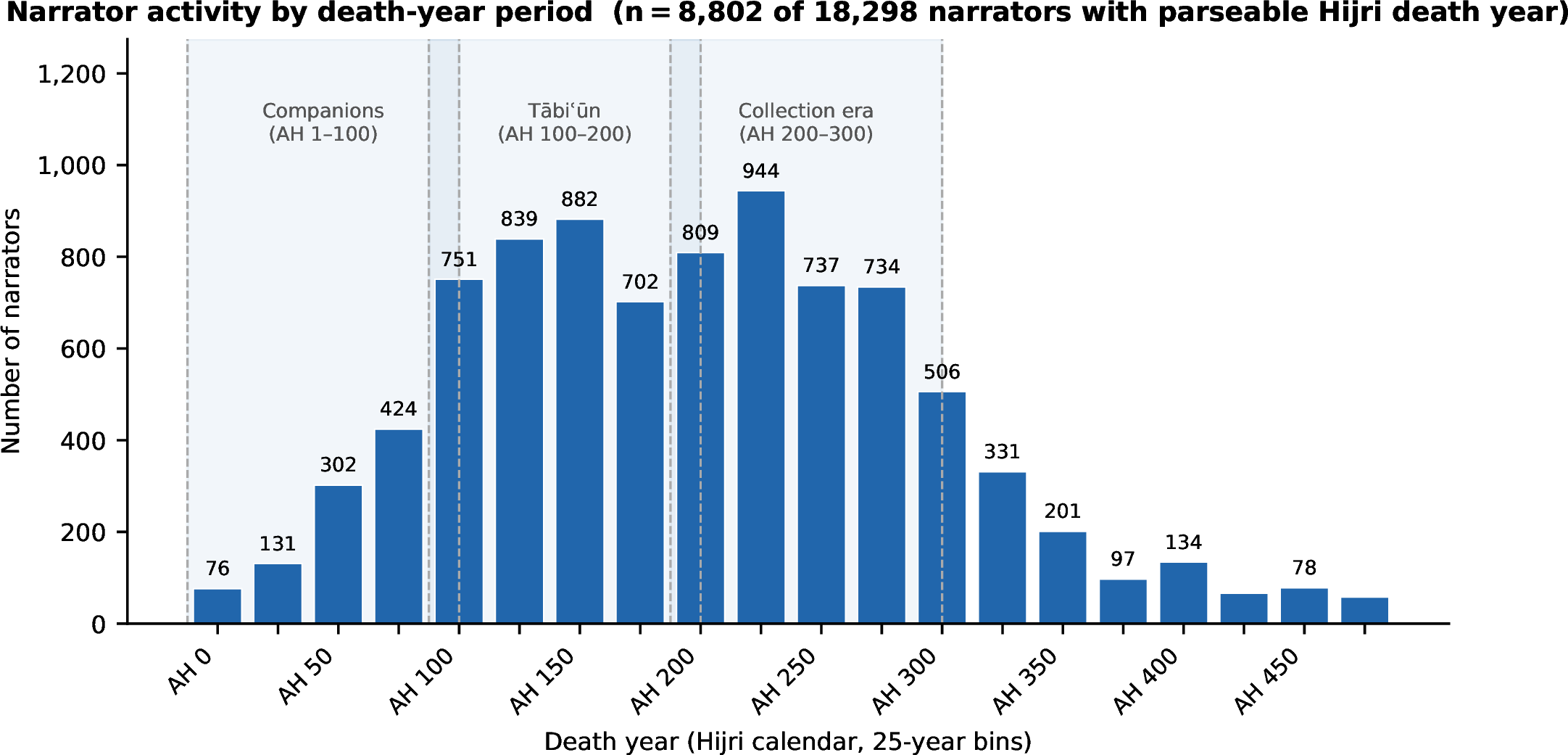 Figure 4: Narrator activity by death-year period (AR-Sanad narrators_db, n = 8{,}802 narrators with parseable Hijri death year, 25-year bins).