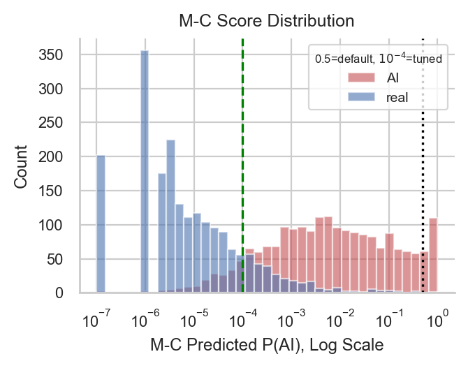 Figure 2: M-C Score Distribution