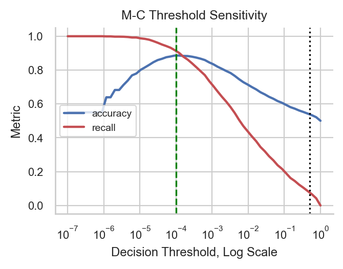 Figure 3: M-C Threshold Sensitivity