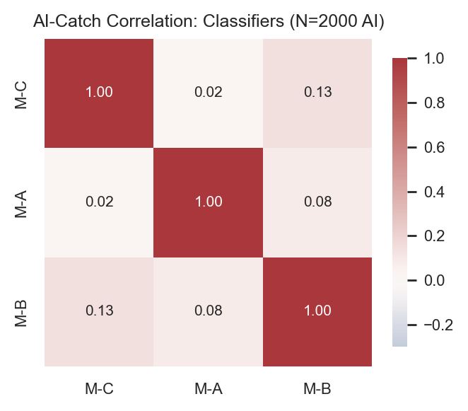 Figure 4: \phi correlation of recall on AI images (open-source models)