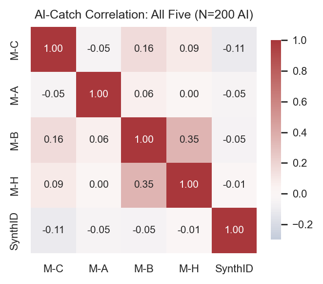 Figure 5: \phi correlation of recall on AI images (all detectors)