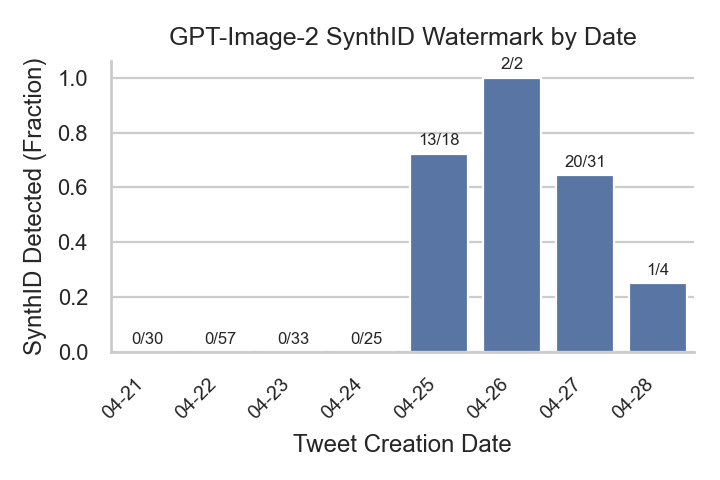 Figure 1: AI-generated Images w/ SynthID by Tweet Post Date