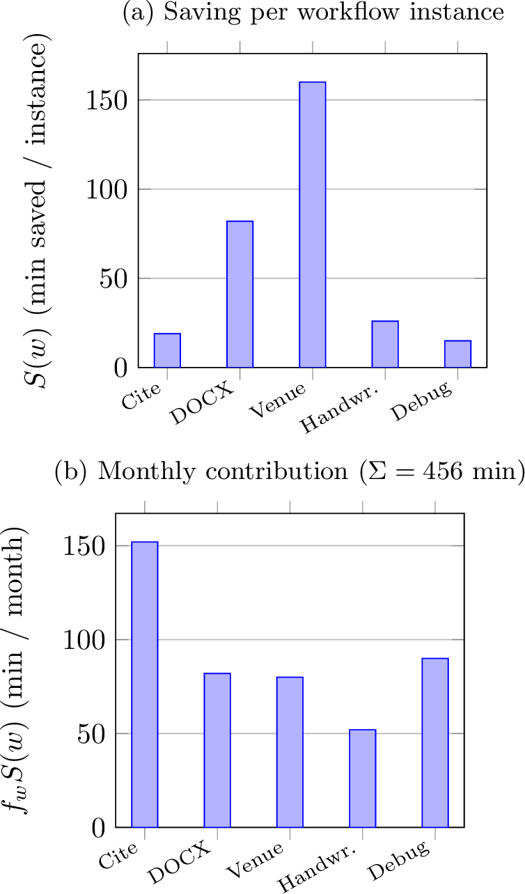 Figure 2: Modeled time savings under the parameterization of 3. (a) Per-instance saving is largest for venue retargeting and format conversion, where the fragmented baseline is dominated by repair cost. (b) Weighted by frequency, high-recurrence workflows (citation insertion, debugging) contribute comparably to rare high-cost ones.
