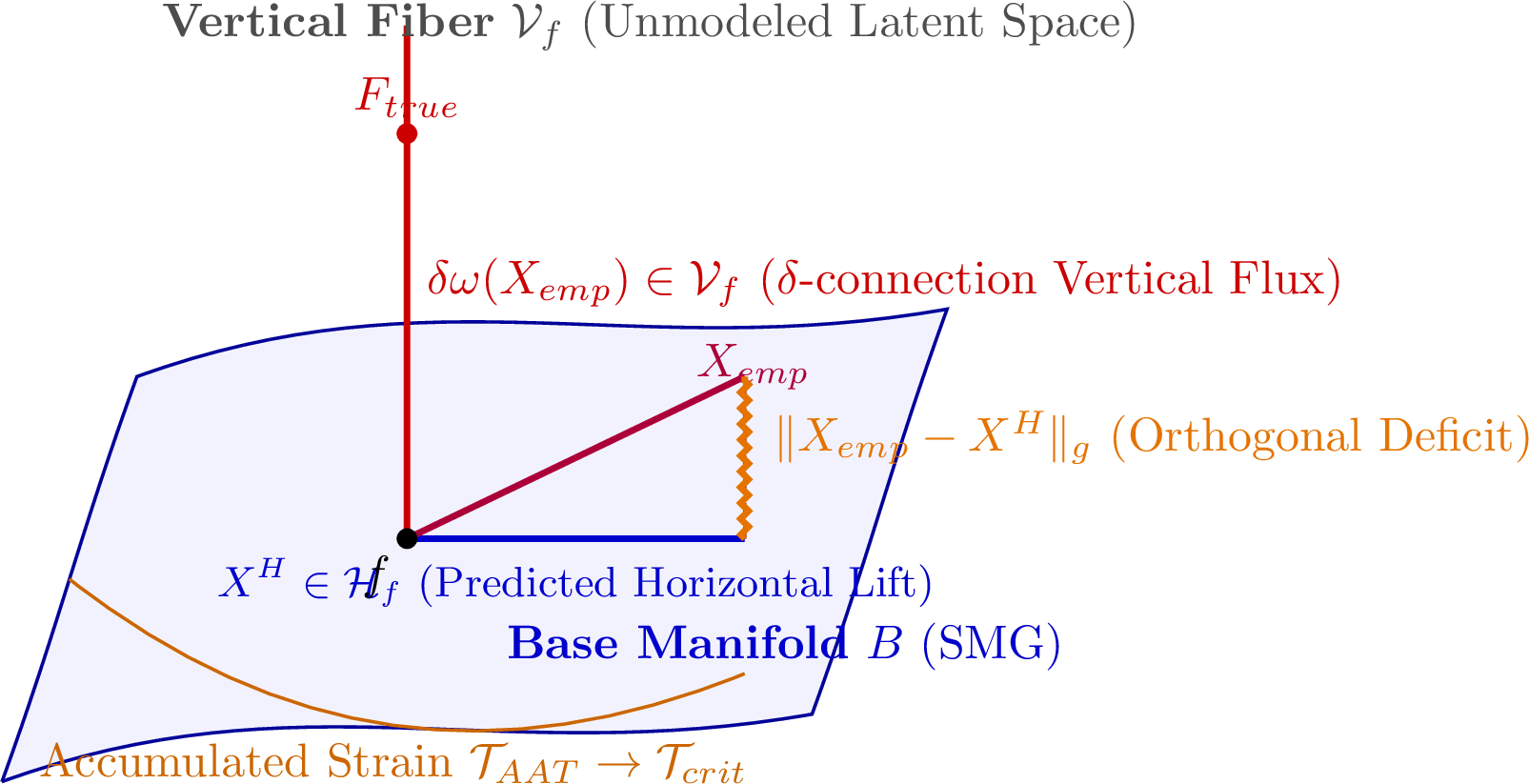 Figure 1: The Geometric Mechanics of AAT. The true empirical vector X_{emp} drifts off-manifold due to the unmodeled vertical mechanism F_{true}. Because the system restricts projections to the horizontal space \mathcal{H}_f, an orthogonal projection deficit is generated. The path integral of this mismatch accumulates as Active Acausal Tension (\mathcal{T}_{AAT}), warping the local metric space.
