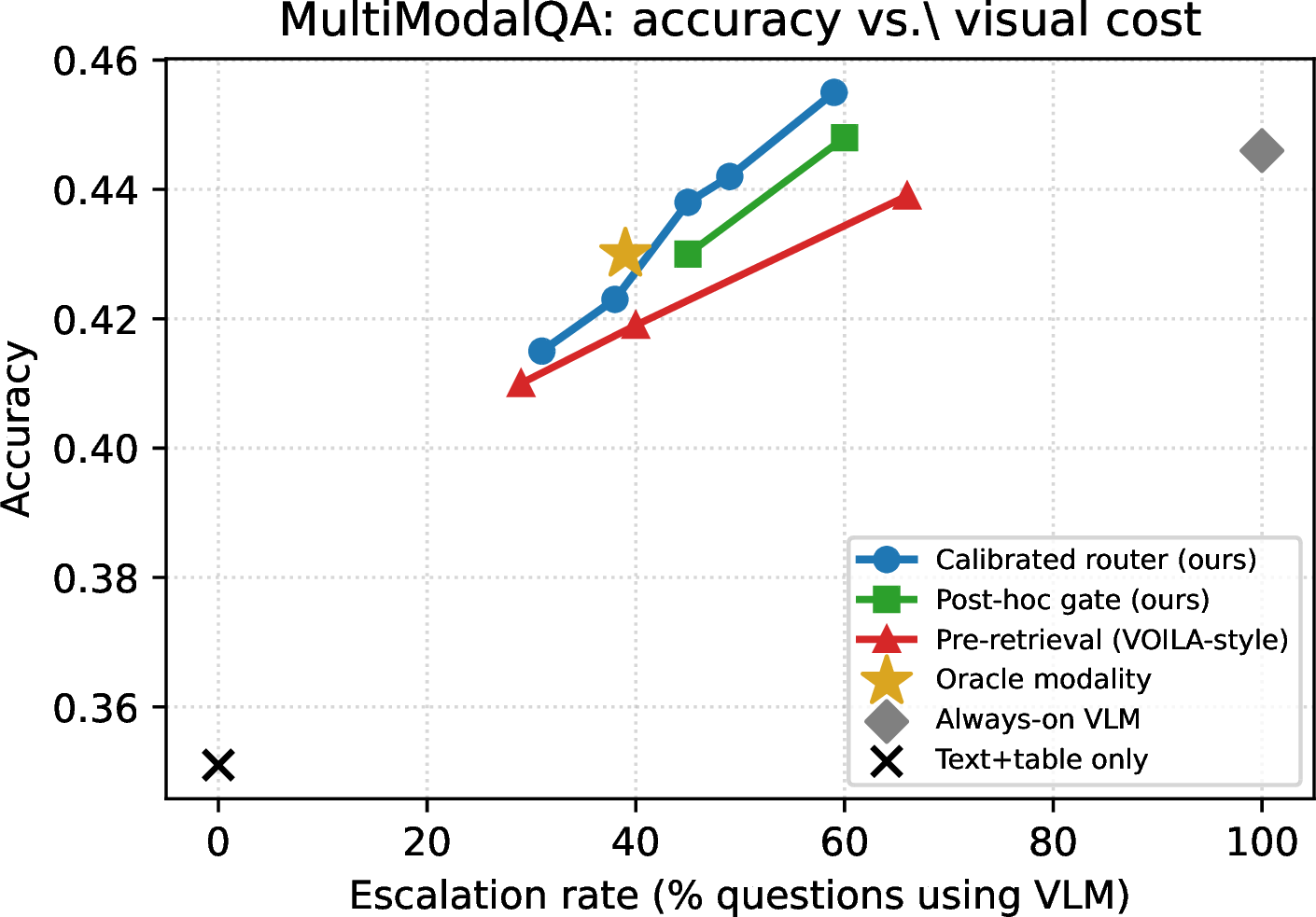Figure 1: Accuracy versus visual cost on MultiModalQA (operating points; see Table 2 for the strict held-out, multi-seed comparison). The calibrated router (ours) sits on or above the pre-retrieval frontier across the budget range and reaches close to the gold modality oracle (\star) from learned signals, approaching always-on vision (\Diamond) at far lower escalation.