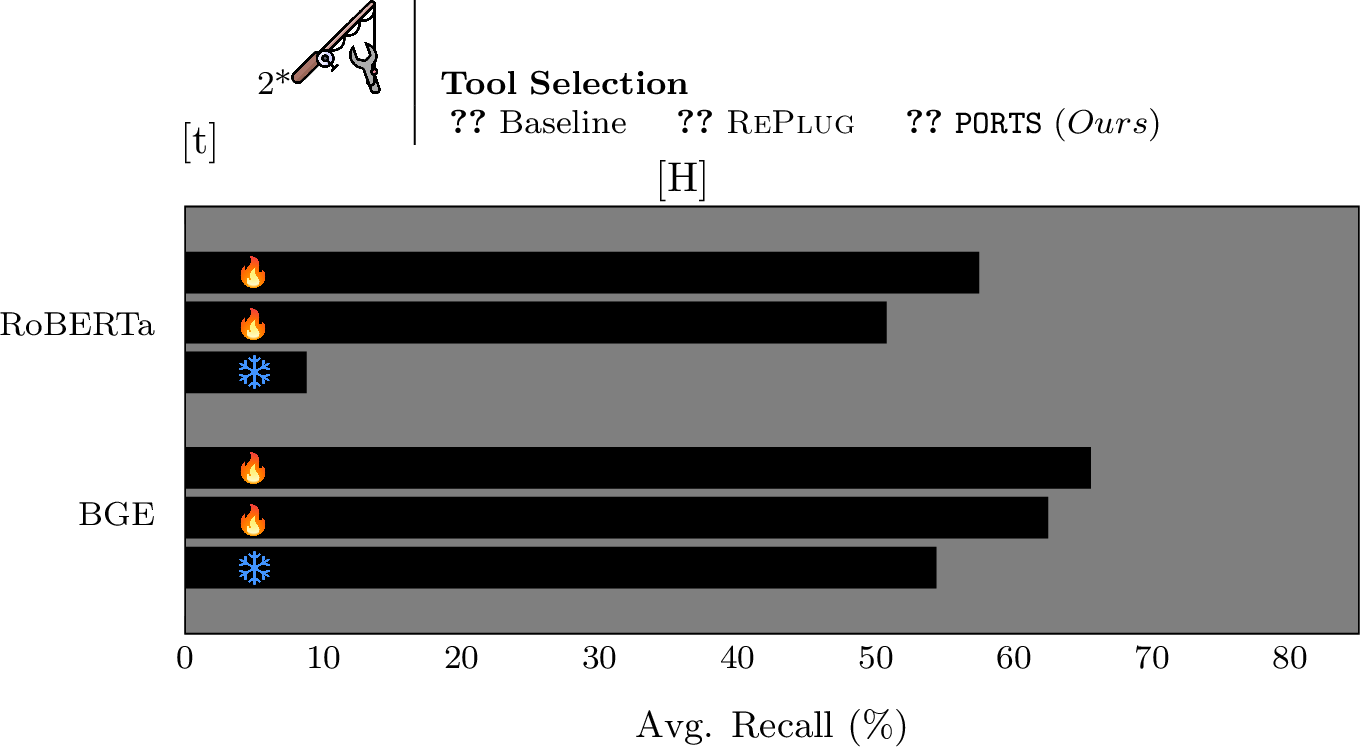 Figure 1: Results overview. Comparison between frozen, RePlug-tuned, and PORTS-tuned retrievers. Scores are averaged across Recall@{1,2,3} for three LLMs (if trained) and six datasets (test set).