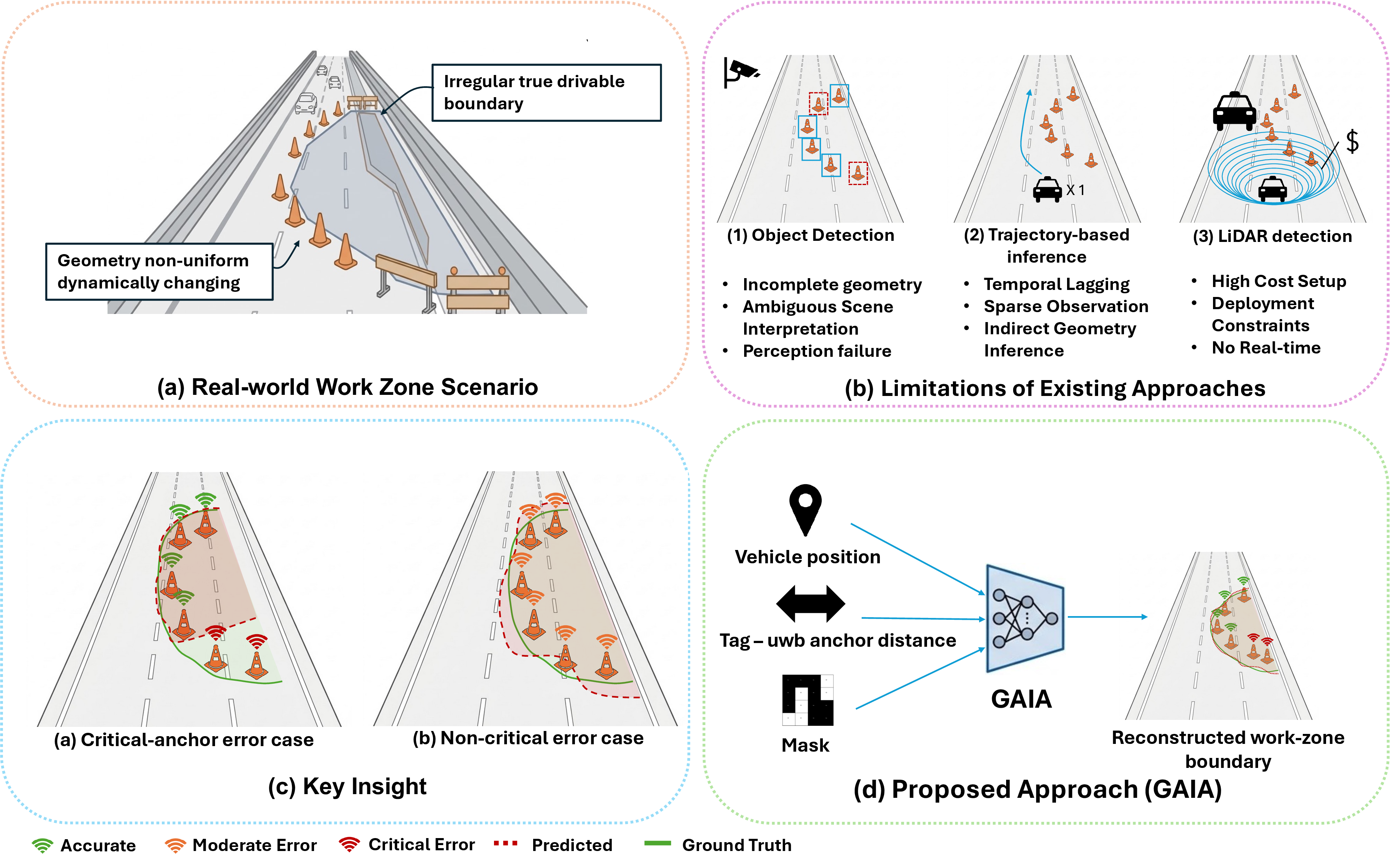 Figure 1: Overview of the proposed geometry-first UWB denoising framework and motivating examples.