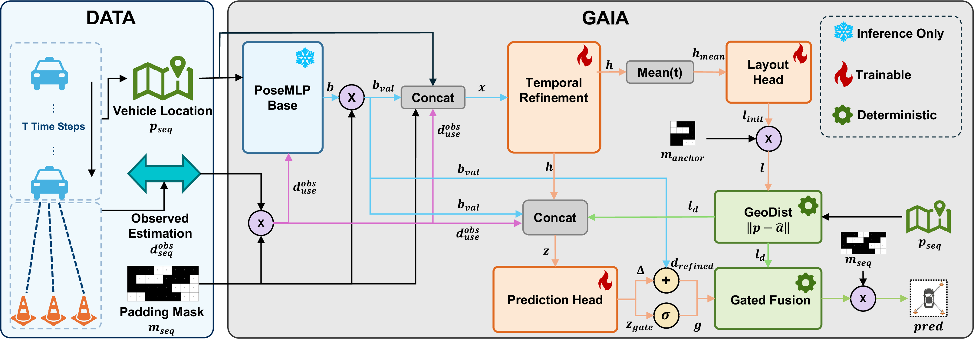 Figure 2: Overview of the proposed geometry-aware UWB denoising framework (GAIA). The model takes vehicle trajectories, multi-anchor UWB ranges, and validity masks as input, and produces denoised distances through the PoseMLP Base, Temporal Refinement, Layout Head, GeoDist, Prediction Head, and Gated Fusion modules. The PoseMLP Base module is pretrained and frozen, providing a stable per-step initialization. The diagram distinguishes pretrained frozen components, trainable neural modules, and deterministic geometric operators. The Layout Head predicts a latent anchor configuration, from which geometry-consistent distances are computed by GeoDist and combined with learned residual corrections through gated fusion.