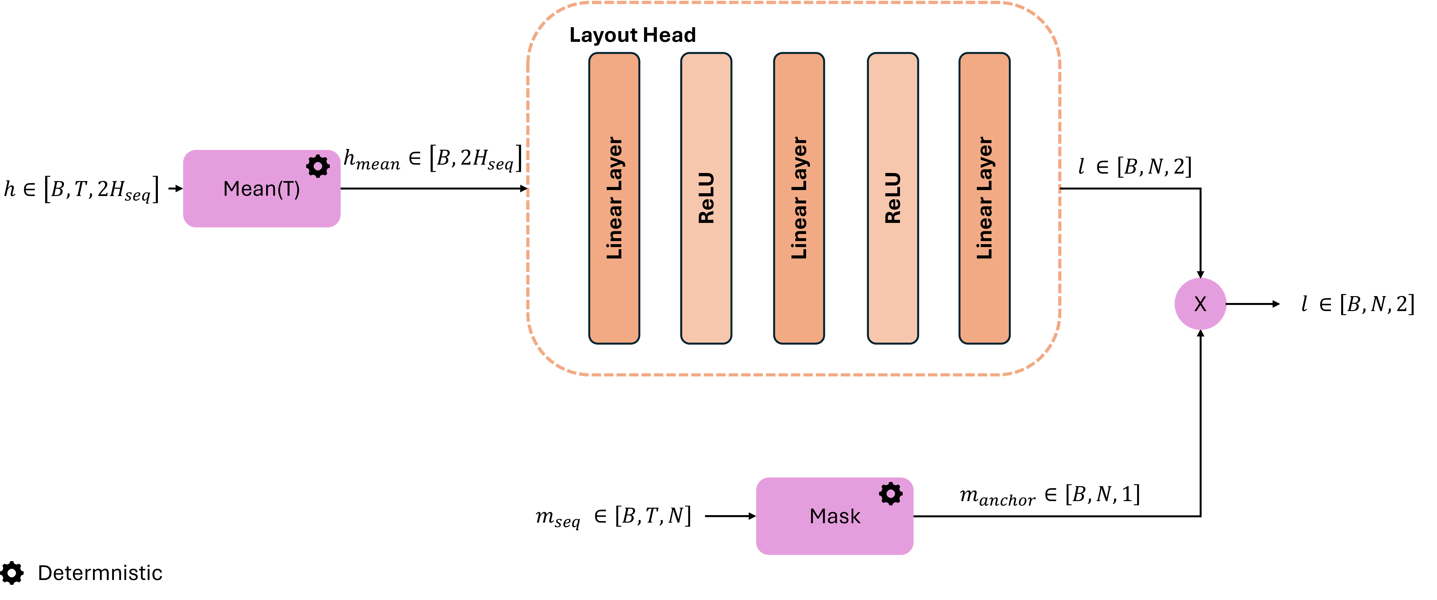 Figure 3: Detailed structure of the Layout Head module. The temporal feature h \in \mathbb{R}^{B \times T \times 2H_{\mathrm{seq}}} is first aggregated along the time dimension using a deterministic mean operator, producing a global representation h_{\mathrm{mean}} \in \mathbb{R}^{B \times 2H_{\mathrm{seq}}}. This representation is then processed by a three-layer multilayer perceptron to predict the latent anchor layout l \in \mathbb{R}^{B \times N \times 2}. In parallel, an anchor-level validity mask is derived from m_{\mathrm{seq}} and applied to the predicted layout via element-wise multiplication, so that only valid anchors contribute to the inferred geometry. Deterministic operators without learnable parameters and the trainable neural layers inside the Layout Head are visually distinguished in the diagram.