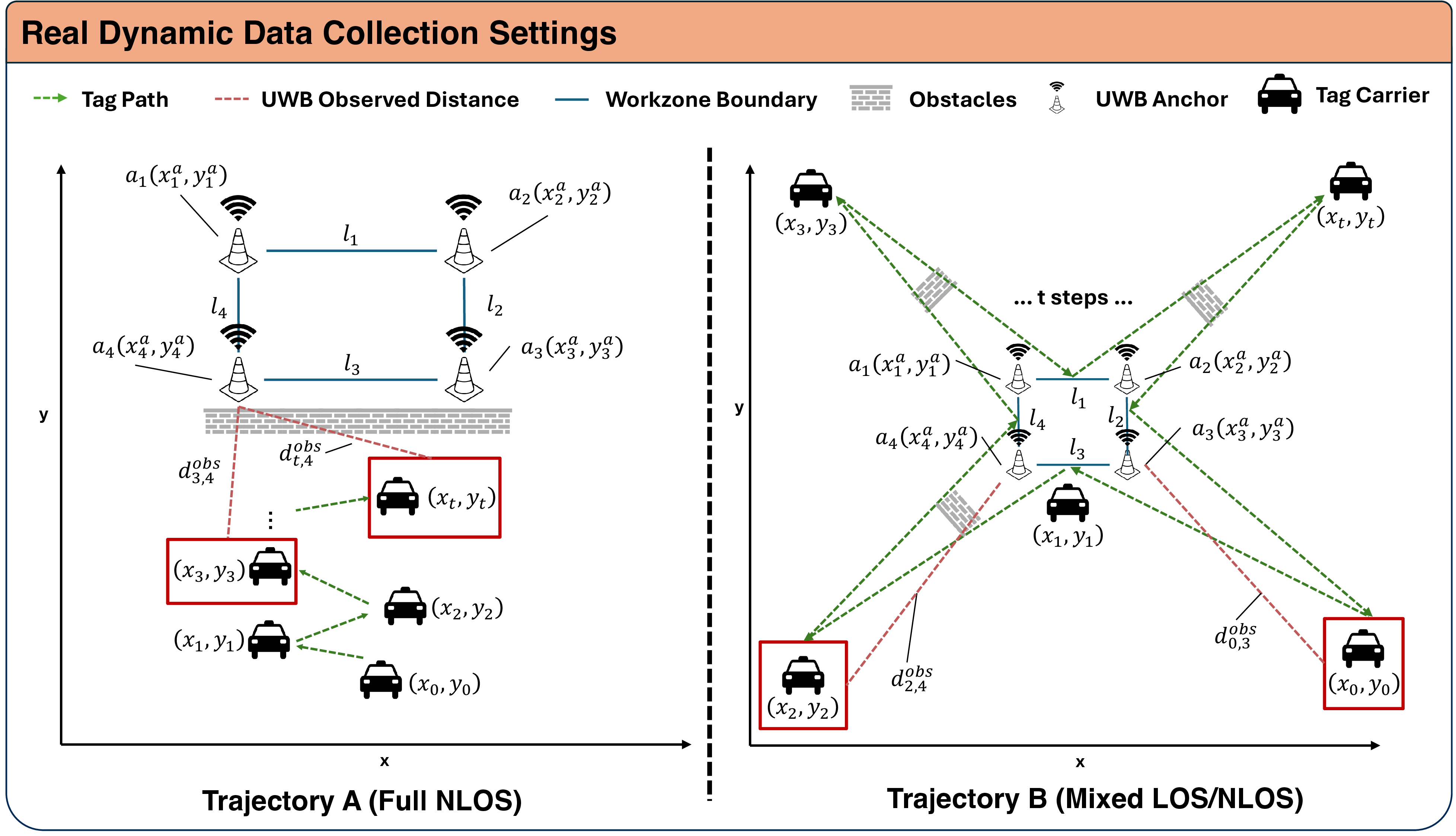 Figure 5: Real dynamic data collection settings. Trajectory A corresponds to a full-NLOS setting, while Trajectory B corresponds to a mixed LOS/NLOS setting. The figure is adapted and re-illustrated based on the outdoor UWB dataset in [31].