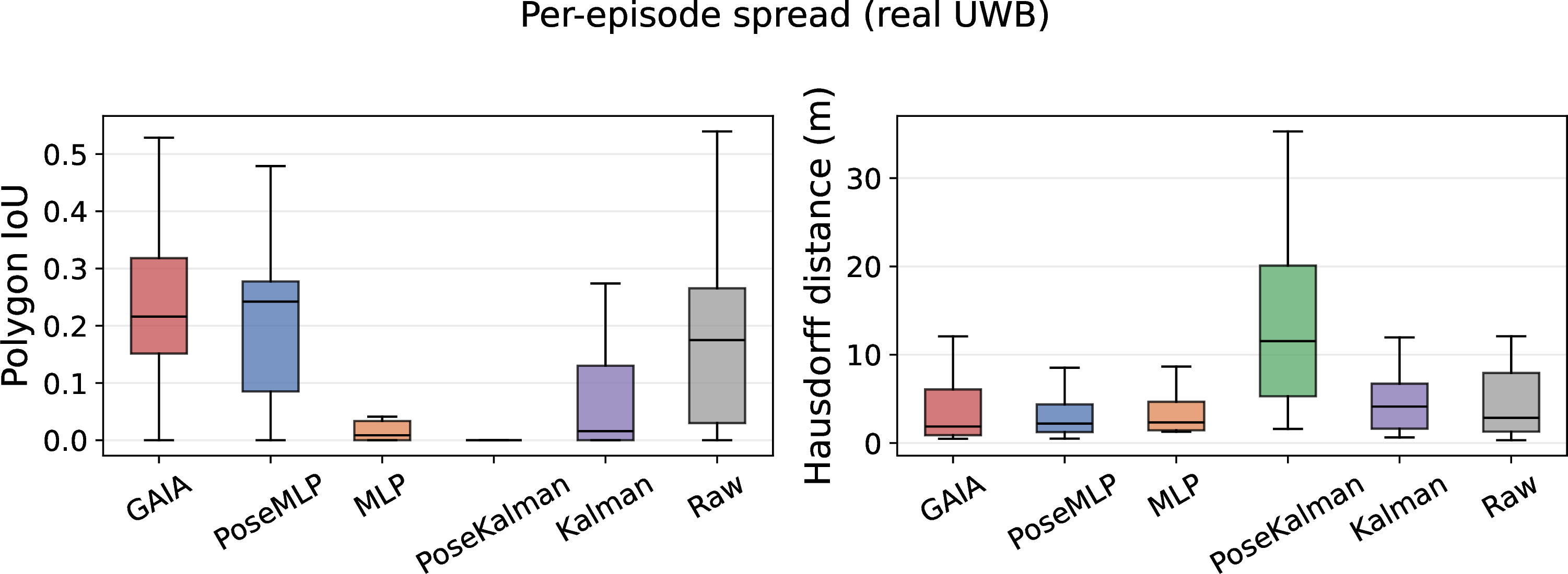 Figure 7: Per-episode spread of polygon IoU and Hausdorff distance on the real UWB dataset. GAIA shows a higher median IoU and a concentrated distribution across episodes.