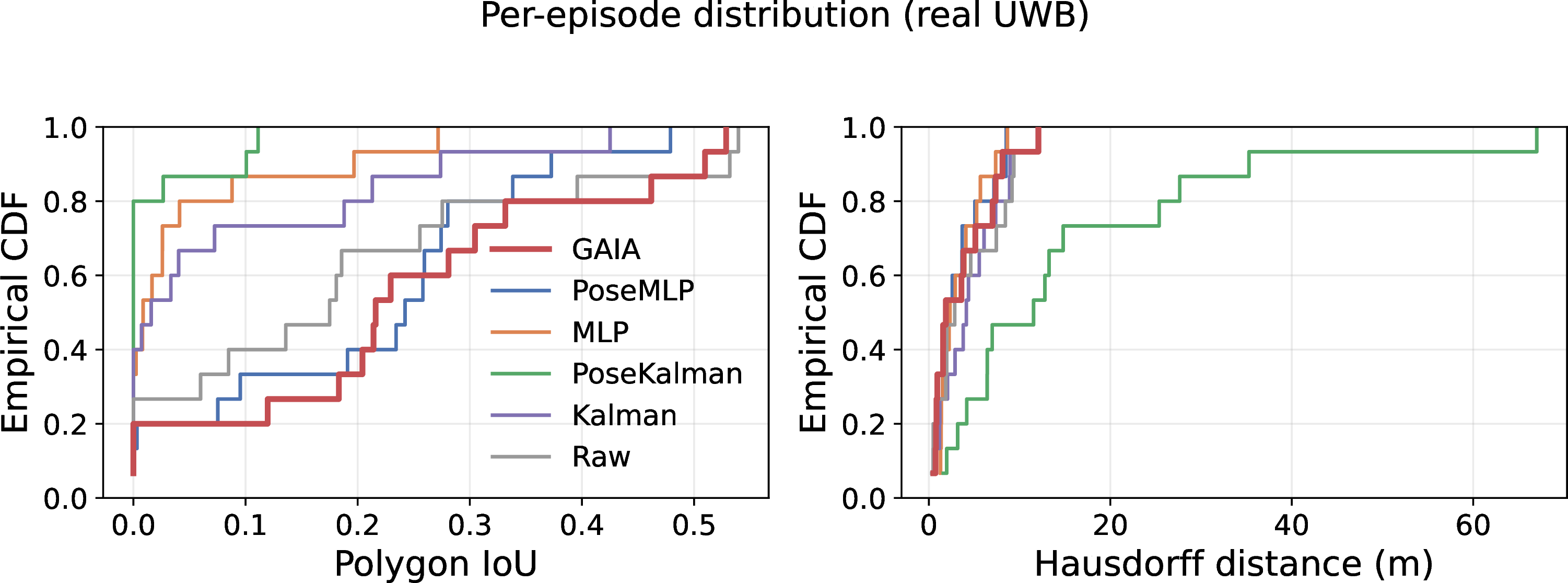 Figure 6: Per-episode empirical CDFs of polygon IoU (left; higher is better) and Hausdorff distance (right; lower is better) on the real UWB dataset. GAIA shows consistently strong IoU across episodes.