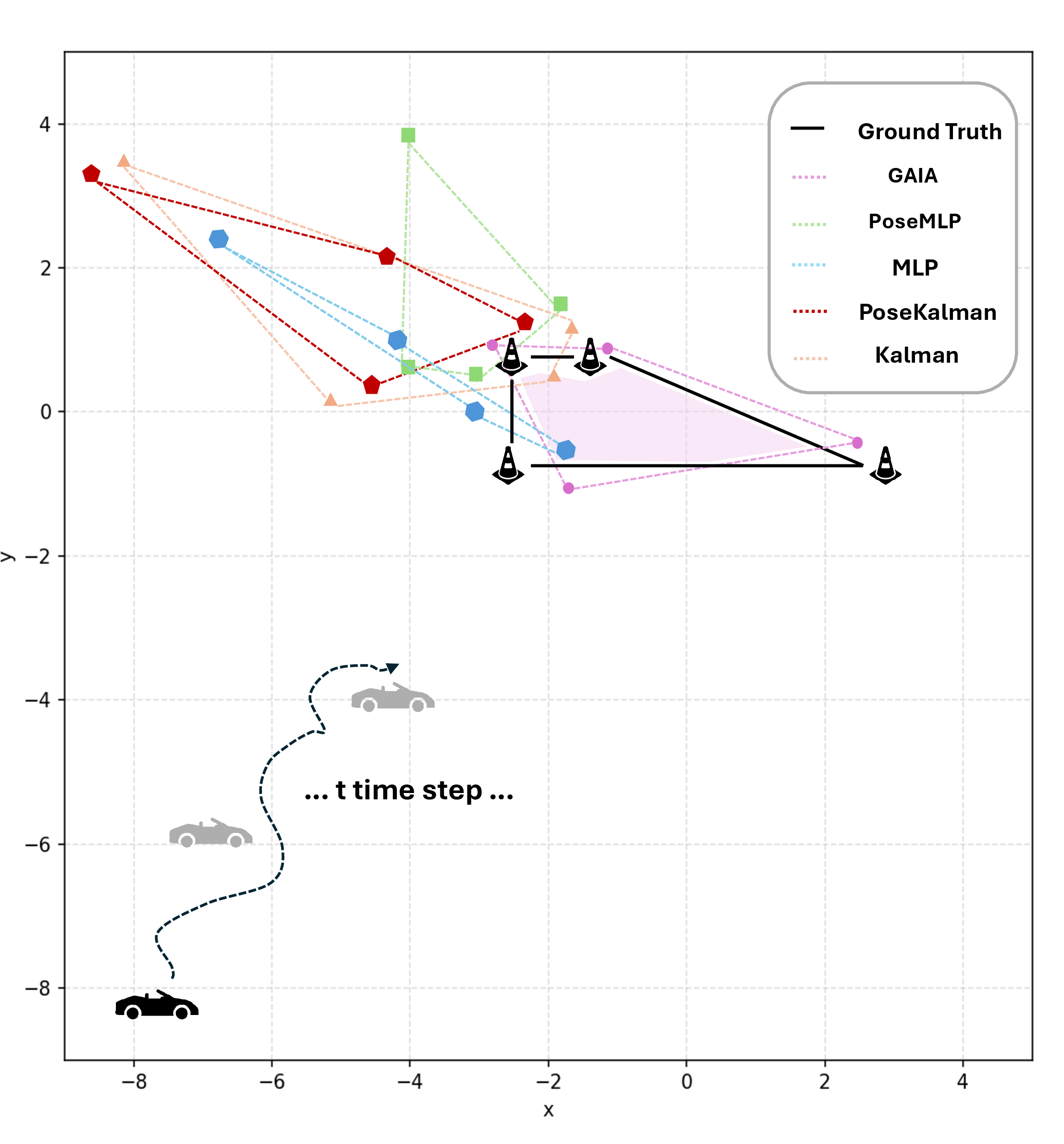Figure 9: Qualitative comparison of anchor layout reconstruction. For each episode, anchor positions are reconstructed from predicted distances by solving a weighted nonlinear least-squares problem over a window of T=64 time steps, where LOS measurements are assigned weight 1 and NLOS measurements are down-weighted to 0.2. Ground-truth anchor positions are shown together with reconstructed layouts from different methods. The semi-transparent purple regions highlight the overlap between GAIA and the ground-truth geometry, which is substantial and closely follows the true work-zone shape. In contrast, baseline methods exhibit significant geometric distortion with minimal overlap.