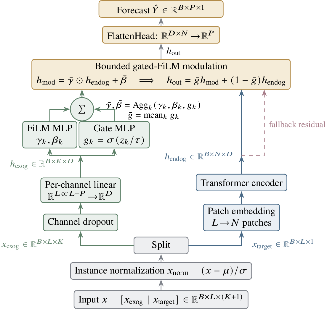 Figure 1: Overview of the BoundEx bounded gated-FiLM modulation mechanism. The endogenous PatchTST backbone produces h_{\text{endog}}; in parallel, the exogenous channels (optionally concatenated with future-known covariates) pass through channel dropout and the per-channel exogenous encoder to yield the FiLM parameters \bar{\gamma},\bar{\beta} and the scalar gate \bar{g}. The bounded modulation h_{\text{out}} = (1 - \bar{g})\,h_{\text{endog}} + \bar{g}\,(\bar{\gamma} \odot h_{\text{endog}} + \bar{\beta}) retains a fallback residual to the endogenous backbone (full details in §3).