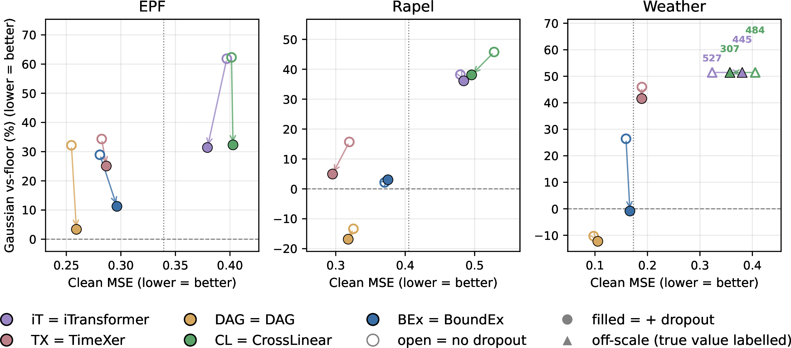 Figure 3: Accuracy–robustness trade-off, one panel per domain (absolute clean MSE is comparable only within a domain): clean MSE (x-axis) vs.Gaussian degradation above the floor (y-axis), both lower-better; each of the five models appears without (open) and with (filled) exogenous dropout, the arrow showing dropout’s effect, and the dotted line marks the endogenous floor. Up-triangles (\blacktriangle) mark points that run off the top of the panel, with their true value printed.