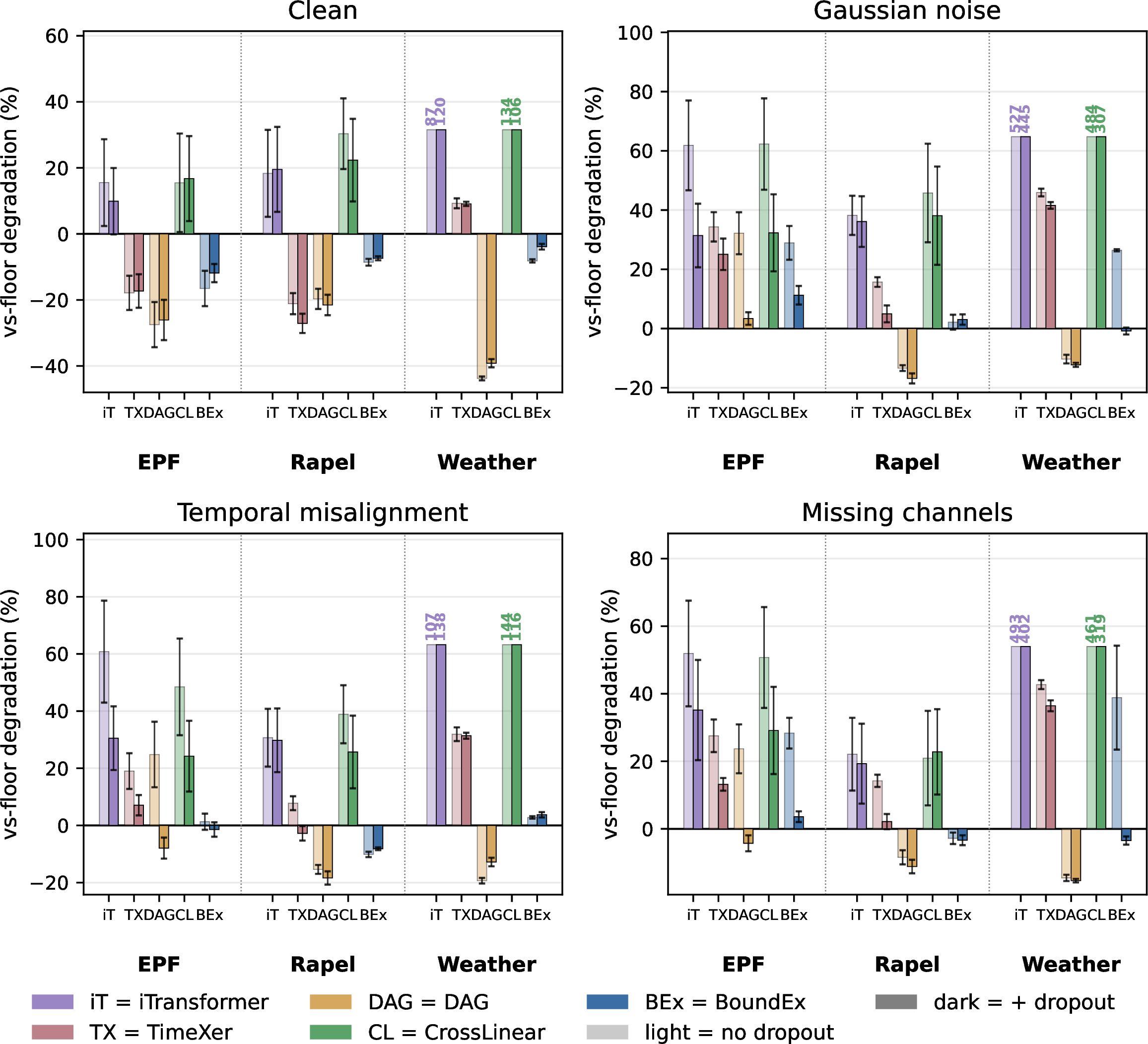 Figure 2: Effect of exogenous dropout on vs-Floor degradation (%; lower is better; light = no dropout, dark = +dropout; error bars \pm​1 SEM), one panel per test-time condition (clean, Gaussian noise, temporal misalignment, missing channels). Each panel groups the five models (iT = iTransformer, TX = TimeXer, DAG, CL = CrossLinear, BEx = BoundEx) within each of the three domains (EPF, Rapel, Weather). The y-axis is scaled per panel and bars above the cap are clipped with their true value printed.