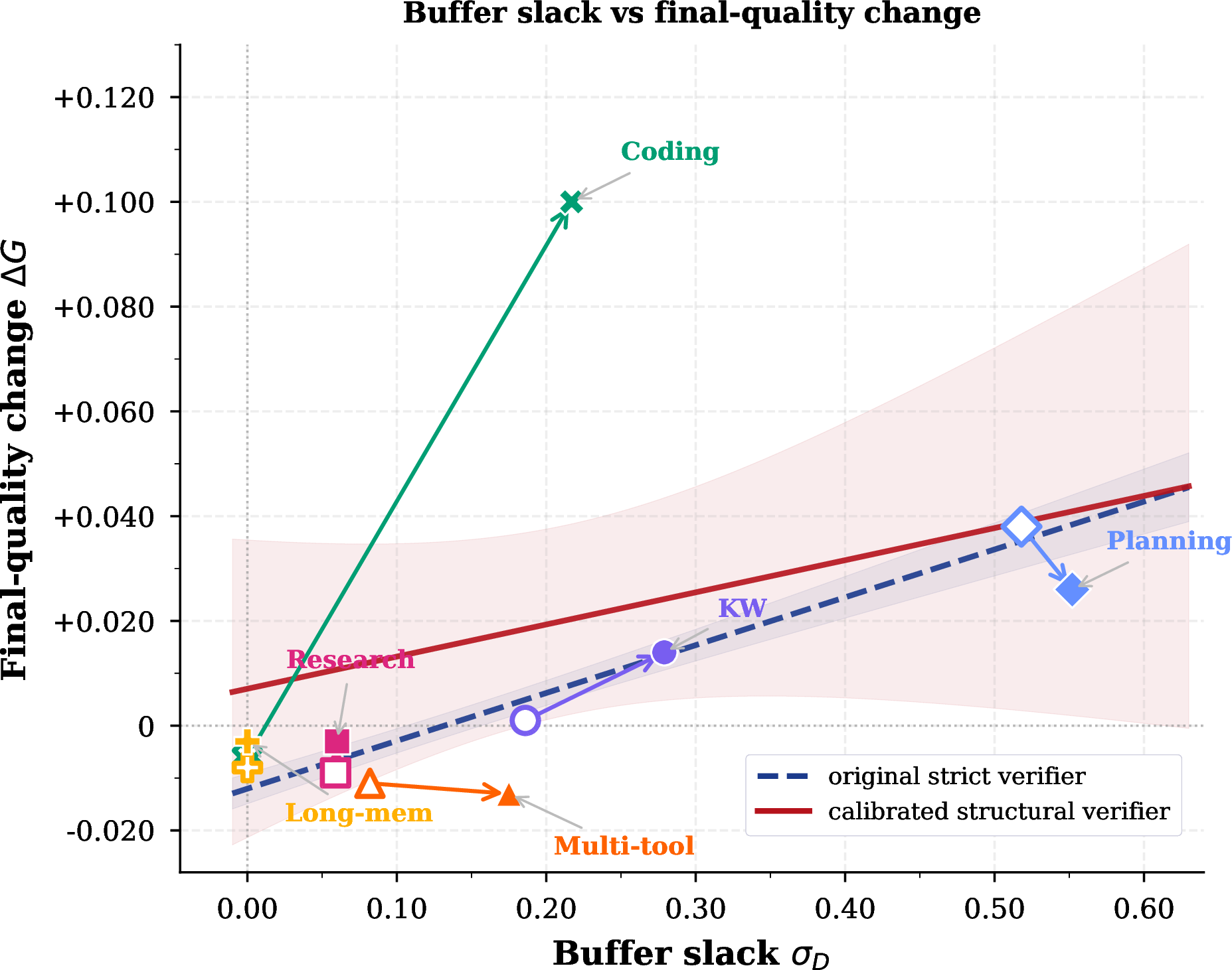 Figure 5: Buffer slack and final-quality change under two verifier configurations. Hollow markers show the original strict domain-specific verifier, including the nearly saturated deterministic coding rubric; filled markers show the calibrated structural verifier used across domains with EarlySubmit threshold 0.25. Recalibrating the coding rubric moves coding from zero to moderate estimated slack and substantially weakens the cross-domain relationship.