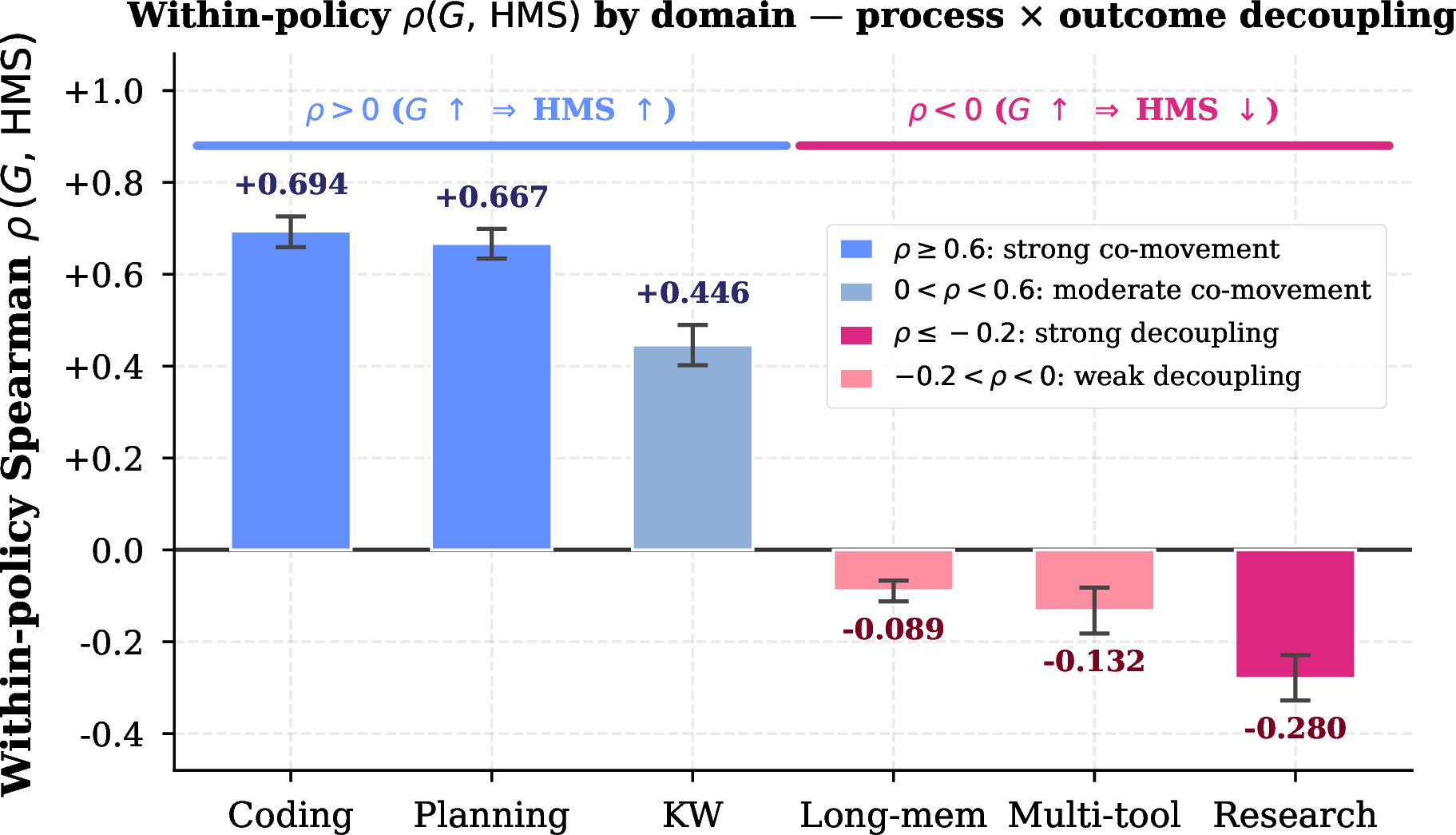 Figure 6: Within-policy process–outcome correlations. Correlations \rho(G,\mathrm{HMS}) vary in sign across domains. The pooled within-domain estimate is 0.183, whereas naive pooling across all episodes yields 0.456, illustrating how between-domain heterogeneity can obscure the local relationship between process and final quality.