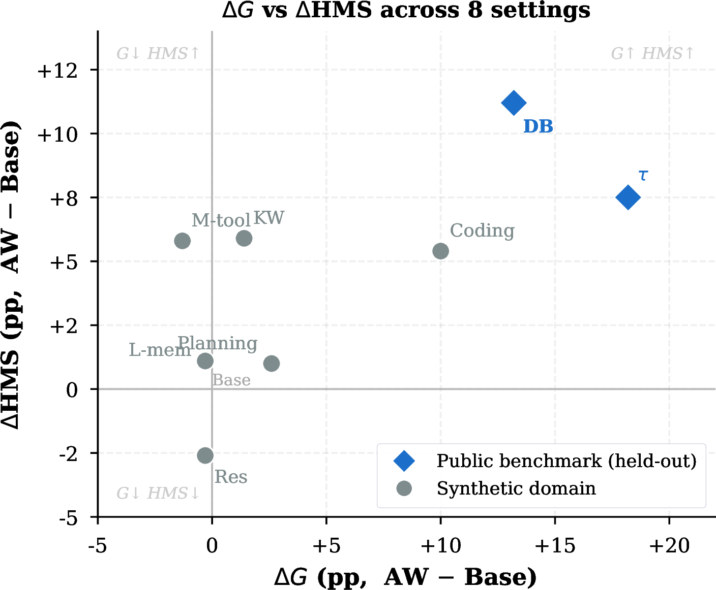 Figure 7: Per-setting relationship between outcome and process gains. Public-benchmark adapter settings show both outcome and aggregate process gains, while controlled-domain settings show more reliable verification gains than final-quality gains.
