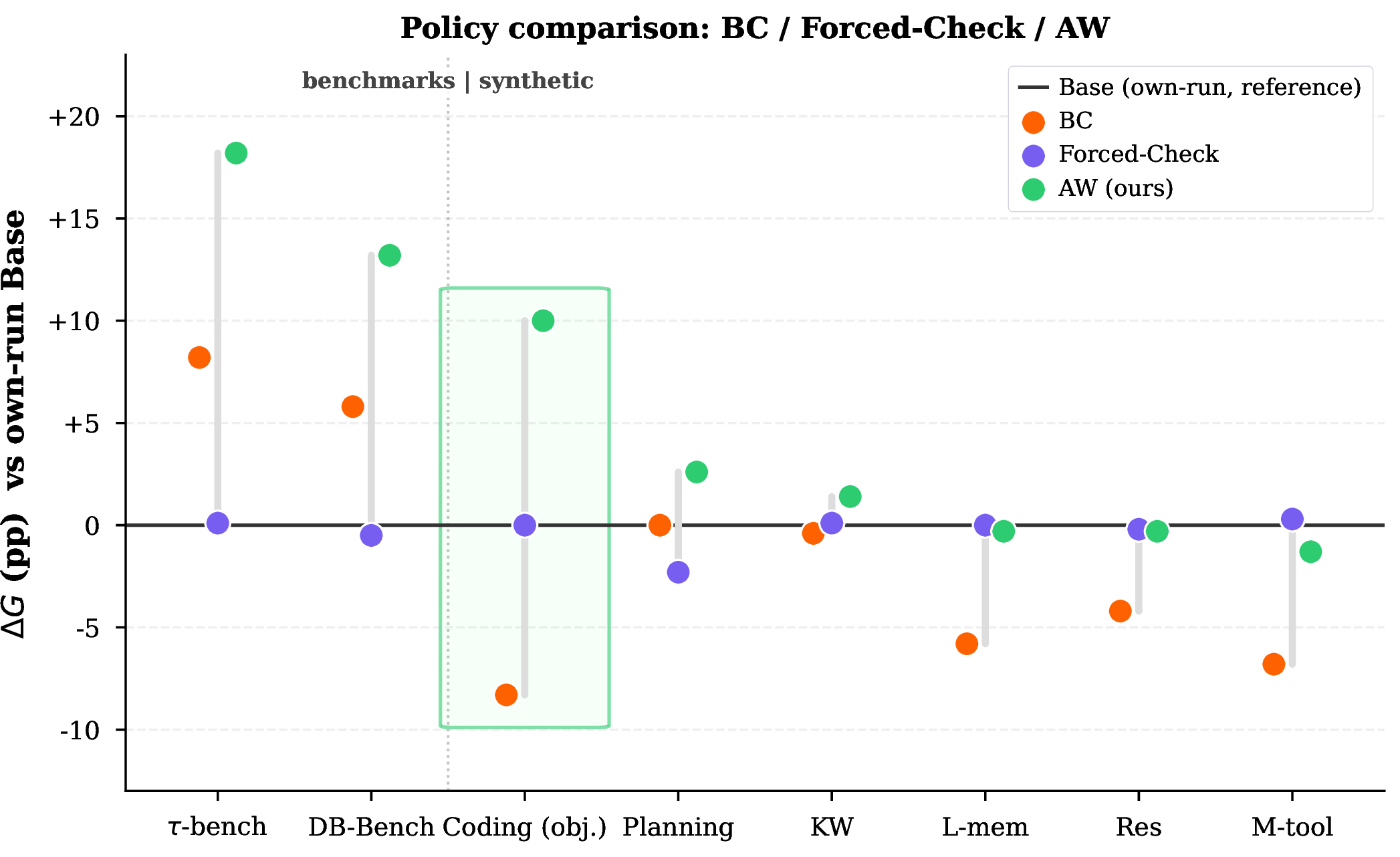 Figure 4: Policy comparison against simpler baselines. Each point is the within-run lift over that method’s own Base evaluation. AW outperforms BC in all settings and beats Forced CHECK in the strongest-gain settings, indicating that learned state-dependent control is more effective than imitation or uniformly inserted checking.