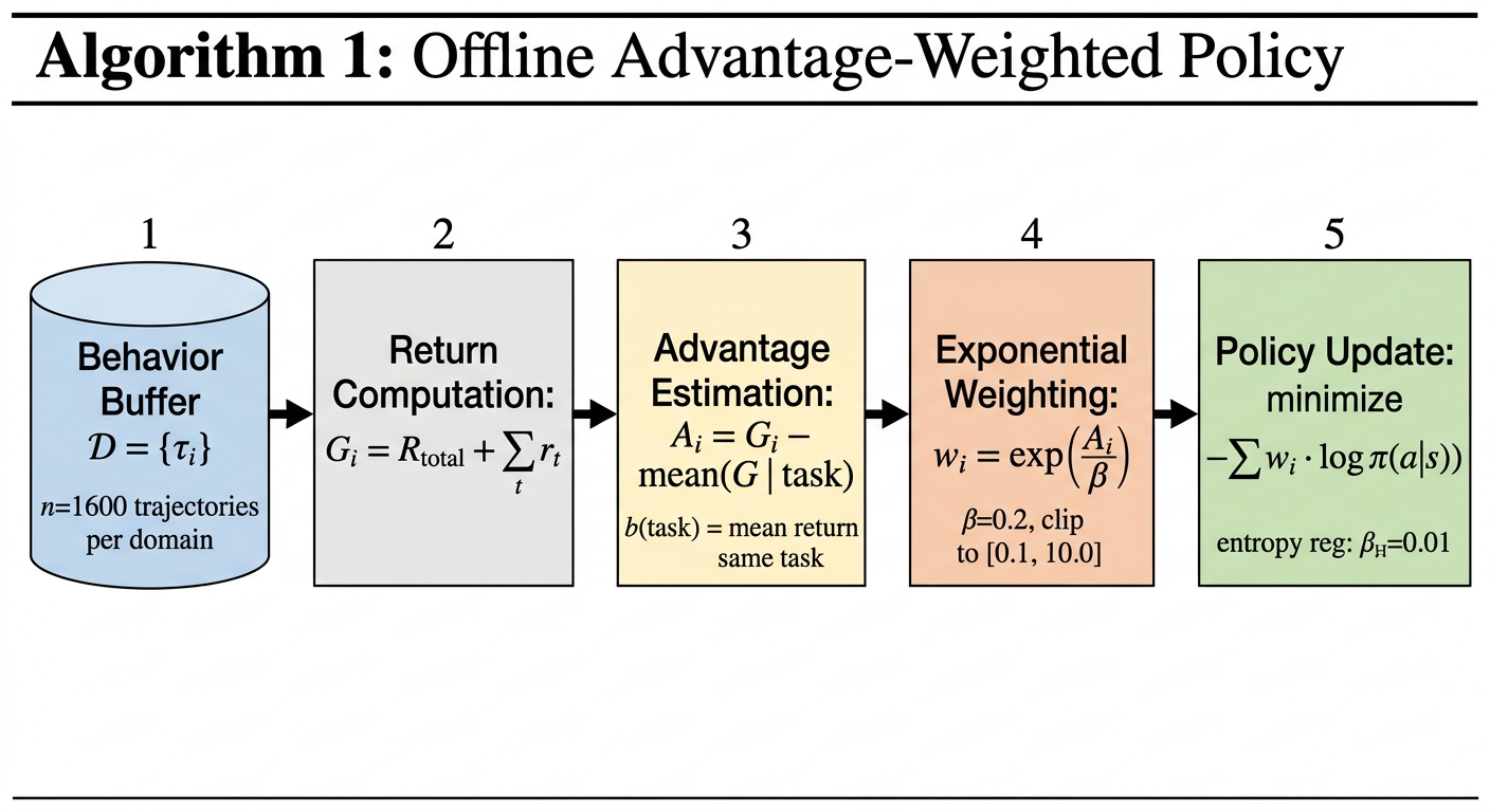 Figure 2: Offline harness-control training pipeline. A finite rollout buffer supplies task trajectories and terminal rubric rewards. Advantage-weighted regression trains a controller over structural harness actions, while the LLM executor remains frozen and process quality is measured only after training.