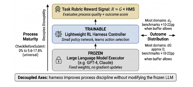 Figure 1: The proposed framework separates final task quality from harness process quality. Offline AW learns a state-conditioned controller over harness operations while keeping the LLM executor fixed. Process improvement can arise from recurring high-value control patterns in the offline buffer, whereas final-quality improvement additionally depends on whether the buffer contains stronger task-solving trajectories.