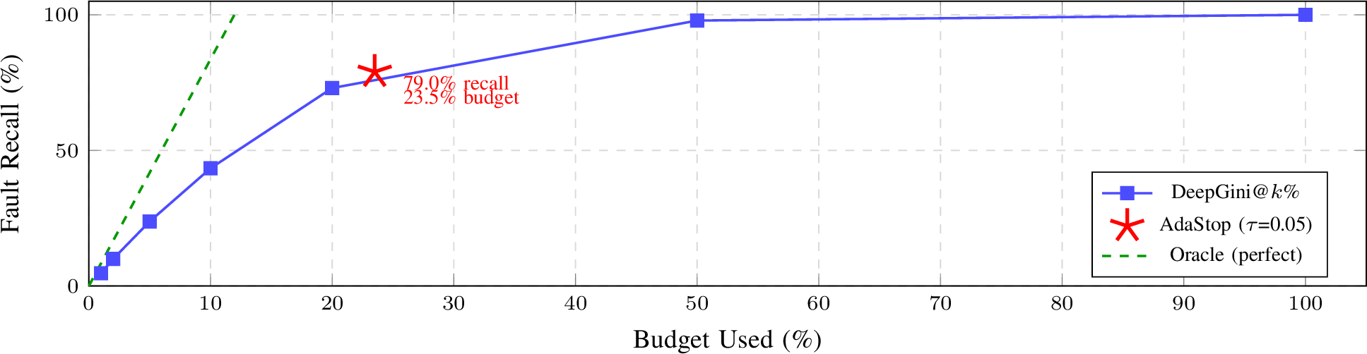 Figure 3: Budget-recall trade-off. AdaStop (star) identifies stopping points close to the optimal point on the budget–recall curve.