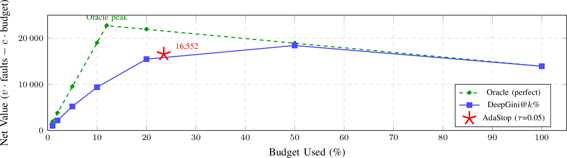 Figure 4: Net value comparison (v{=}20, c{=}1). Oracle peaks at 11.96% budget. DeepGini peaks at 50% then decreases. Exhaustive testing (100%) yields the lowest net value among non-trivial budgets.