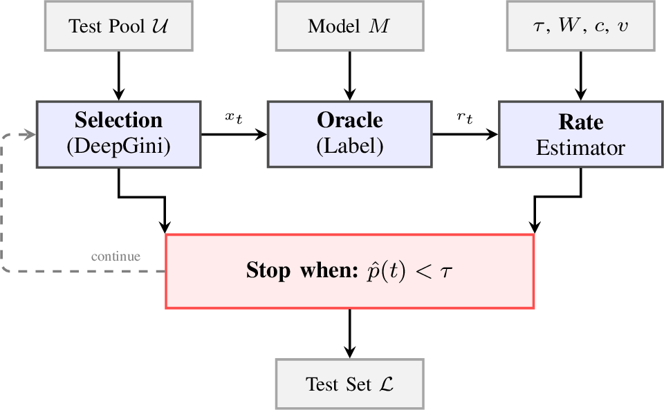 Figure 1: AdaStop Framework. The system iteratively selects inputs via DeepGini, obtains labels, estimates the fault rate, and stops when \hat{p}(t) < \tau.