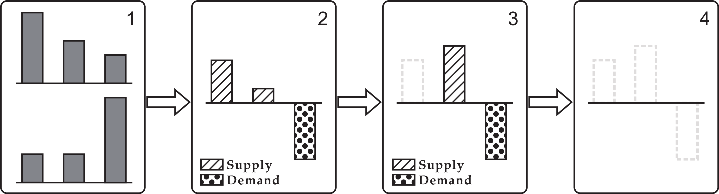 Figure 3: Computation process of Eq. (10 ). In step 1, we have \boldsymbol{u}^{rs}_m=[0.5,0.3,0.2]^\top, i.e. the upper histogram, and \boldsymbol{u}^{rs}_h=[0.2,0.2,0.6]^\top, i.e. the lower histogram. To transform \boldsymbol{u}^{rs}_m into \boldsymbol{u}^{rs}_h, we first subtract them and obtain the histogram [0.3,0.1,-0.4]^\top in step 2. The slash-filled bins indicate supplies, and the dot-filled bin indicates demand. Then, 0.3 supply at the first place is moved to the second place with 0.1 supply, the moving cost is (0.3\times​1)/2 = 0.15. In step 3, the total 0.4 supply at the second place is moved to the third place with 0.4 demand, the moving cost is (0.4\times​1)/2 = 0.2. Since the supply and demand exactly offset each other after step 3, the transforming is completed in step 4, and the total transforming cost is 0.15 + 0.2 = 0.35.