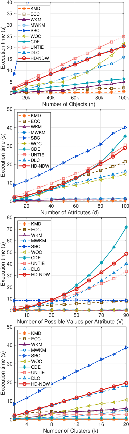 Figure 12: Execution time of various clustering algorithms w.r.t. number of objects (n), number of attributes (d), number of possible values per attribute (V), and number of clusters (k).