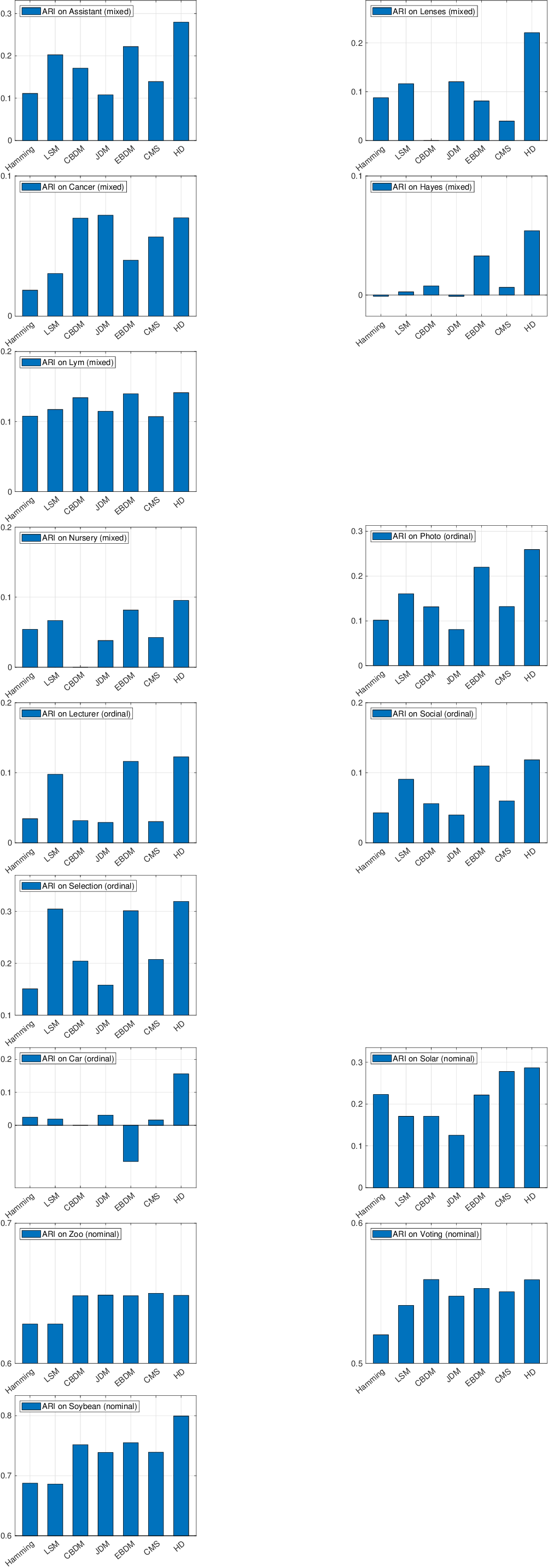Figure 9: Clustering performance of various distance measures on mixed, ordinal, and nominal data sets, where a better measure yields a higher value.