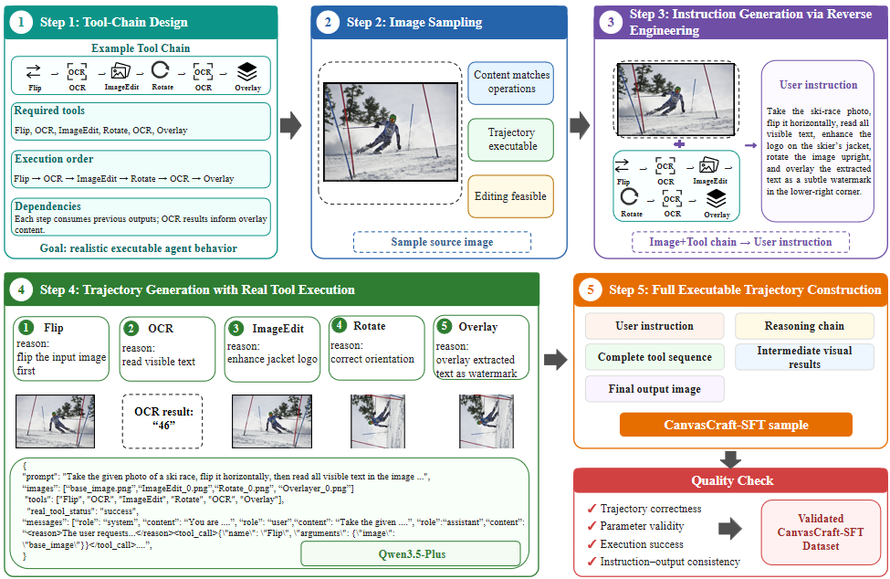 Figure 2: CanvasCraft-SFT data construction pipeline. The pipeline constructs executable tool-use trajectories through tool-chain design, image sampling, instruction generation via reverse engineering, and real tool execution with quality control.