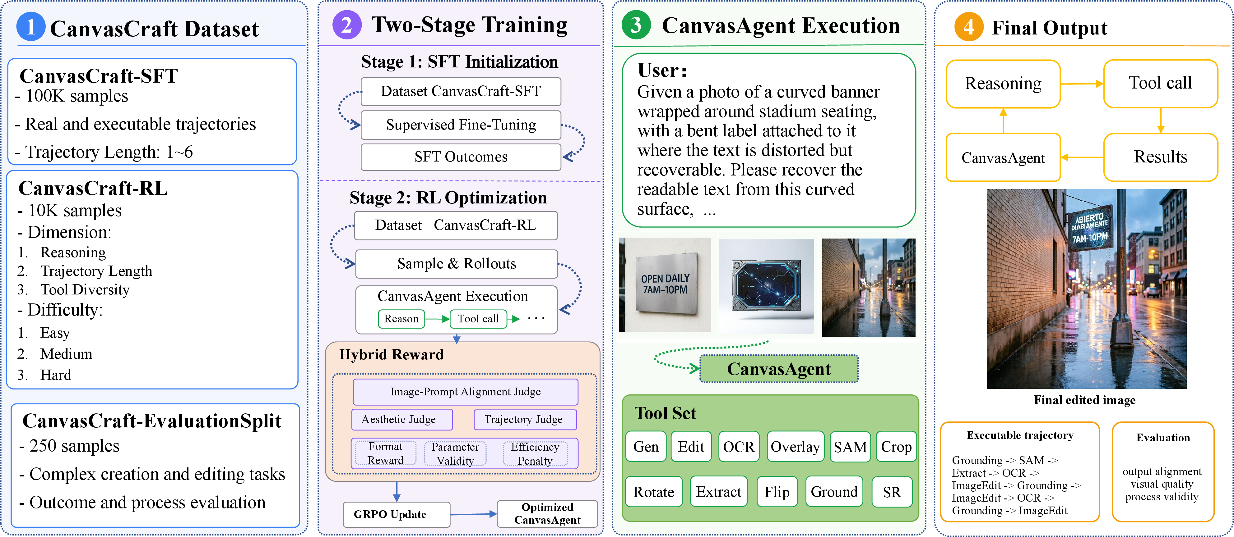 Figure 1: Overview of CanvasCraft and CanvasAgent. CanvasCraft provides supervised tool-use trajectories and RL task specifications for training CanvasAgent, which learns to orchestrate visual tools for complex image creation and editing.