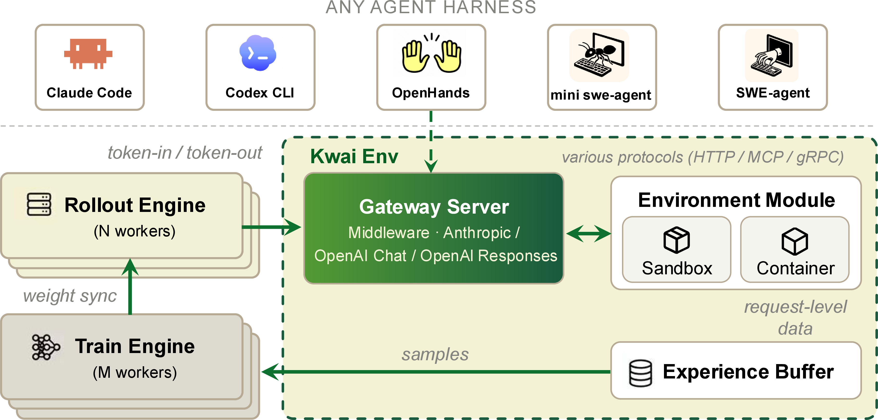 Figure 4: Overall architecture of our Agentic RL training infrastructure.