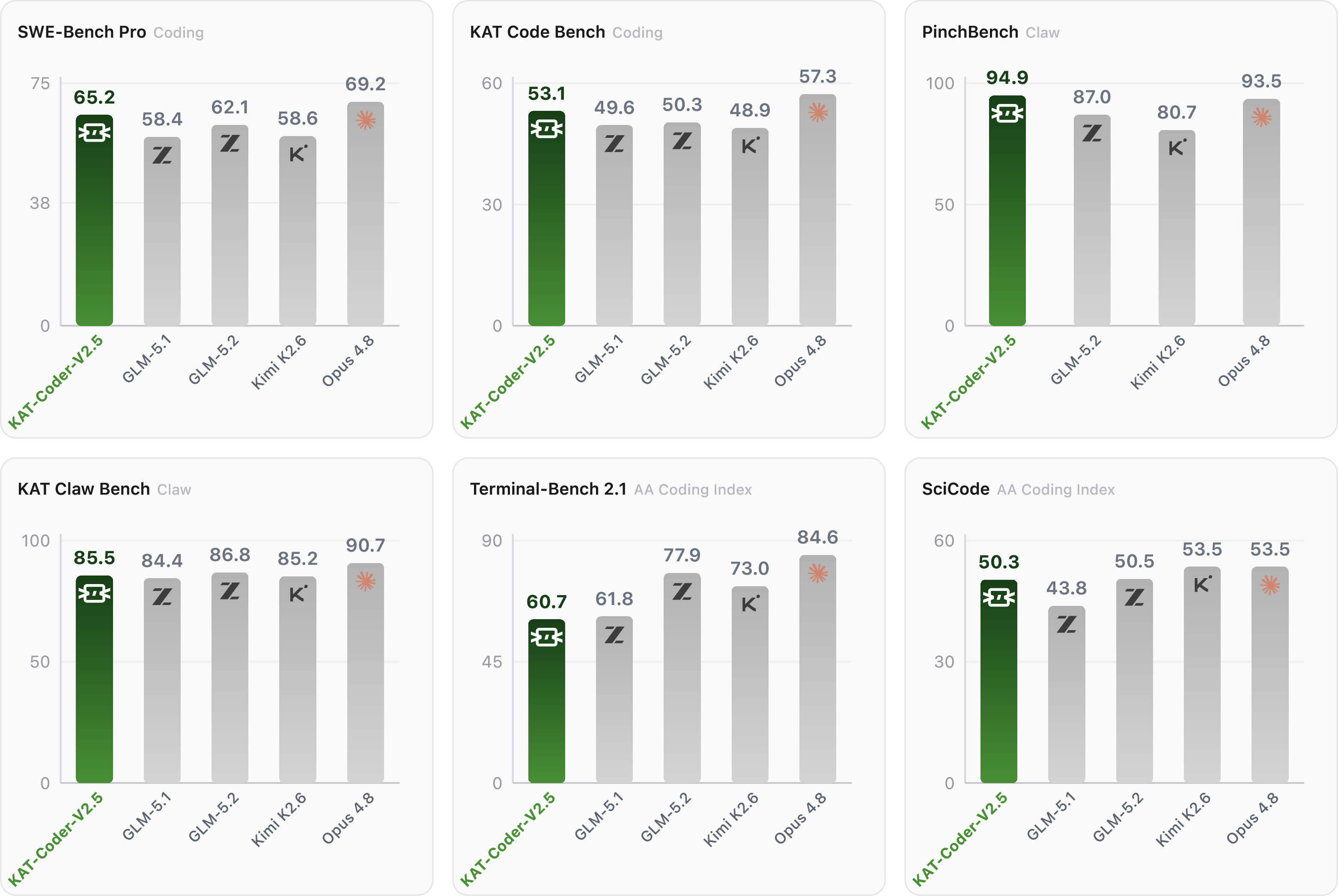 Figure 1: Results of KAT-Coder-V2.5 on various SWE and agent benchmarks.