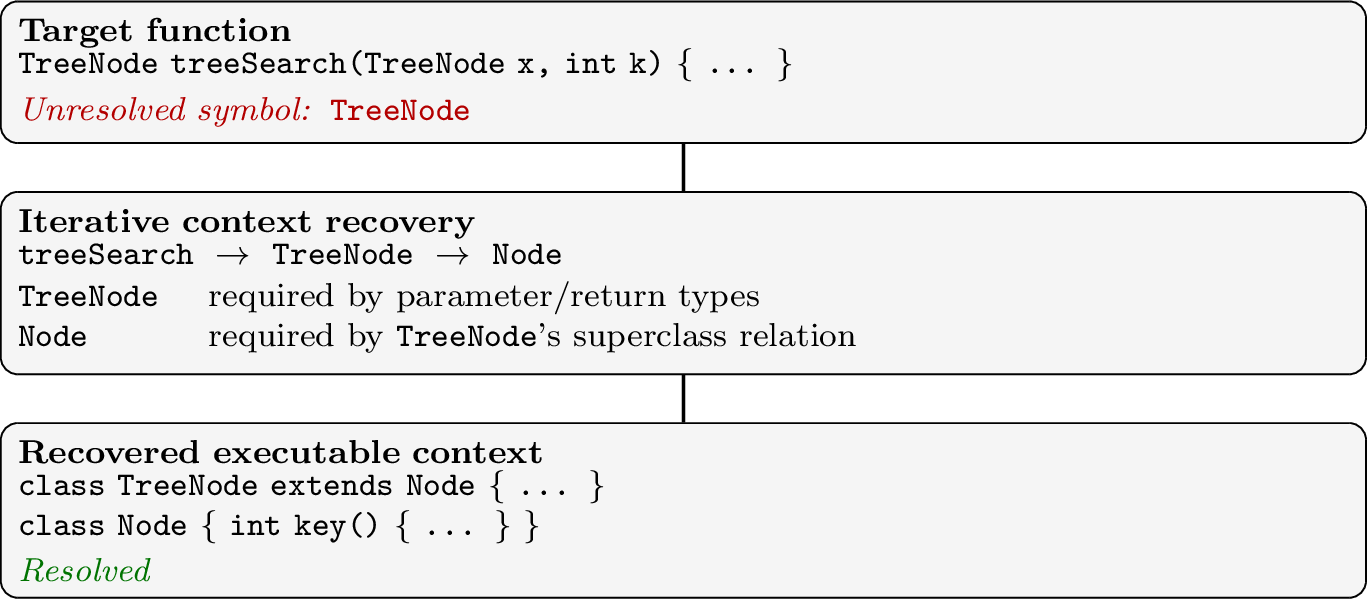Figure 4: Context recovery for treeSearch.
