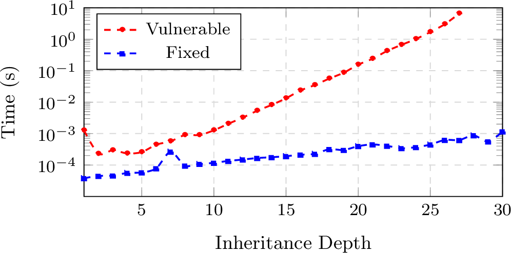 Figure 10: Execution time: vulnerable vs.fixed _c3_mro.
