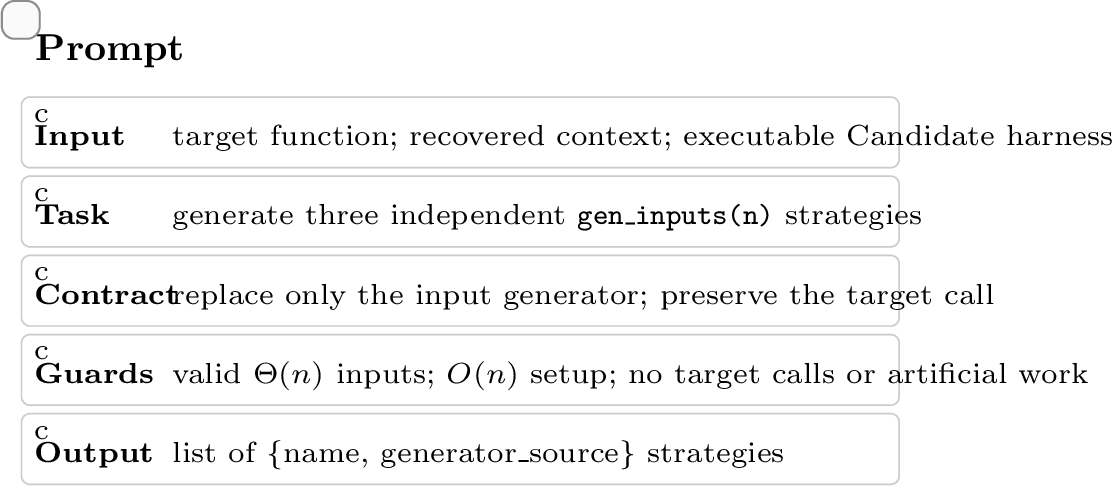 Figure 5: Prompt structure for synthesizing candidate worst-case input generators.