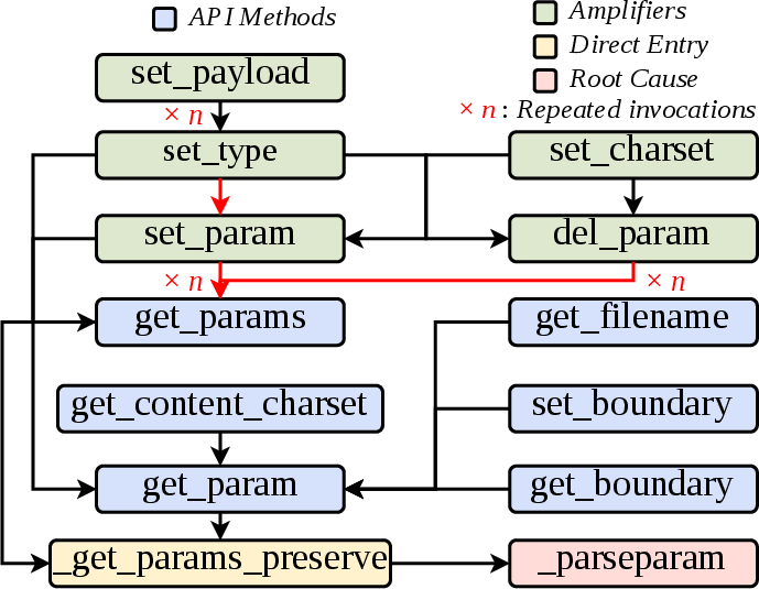 Figure 11: Structural view of exposure, trigger, and root cause for the ACV in email/message.py.