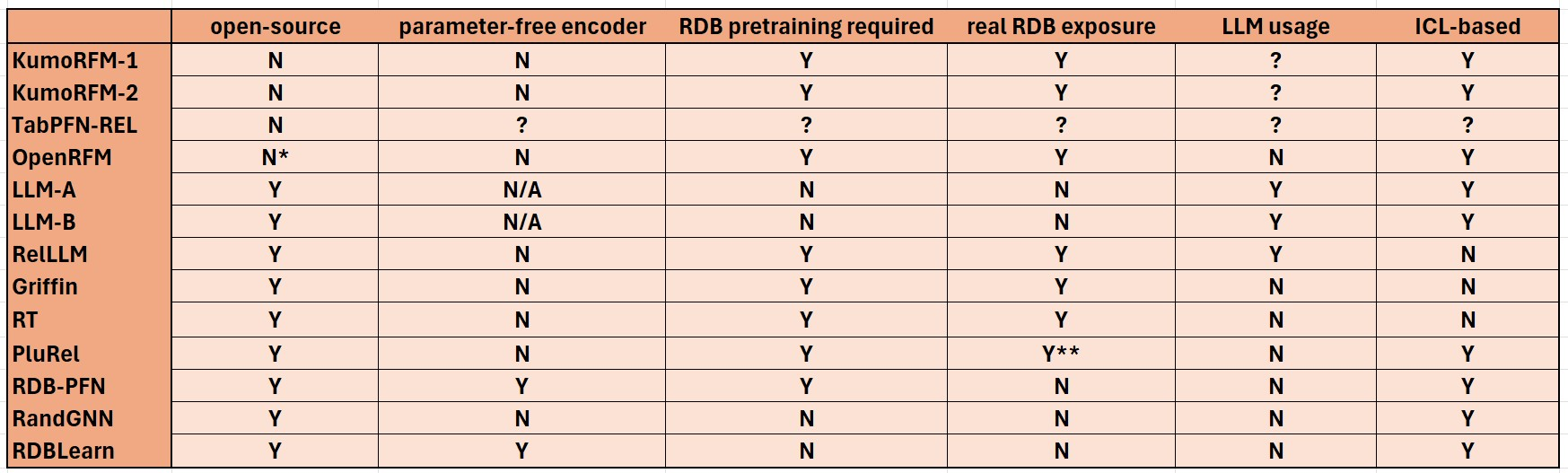 Figure 2: Taxonomy of existing RDB foundation models. For closed-source models, not all attributes can be determined from limited publicly-available information. Additionally, pure LLM-based approaches (namely LLM-A and LLM-B) do not have an RDB-specific encoder per se, hence we select N/A = not applicable for this category. ^{*}  We categorize OpenRFM as a closed-source model at the time of this writing because code is not presently available for running the model, nor does there exist a sufficient published description for full implementation. ^{**}  Although the PluRel paper considers models both with and without real-world RDB data for pre-training, performance of the synthetic-only version is considerably weaker.