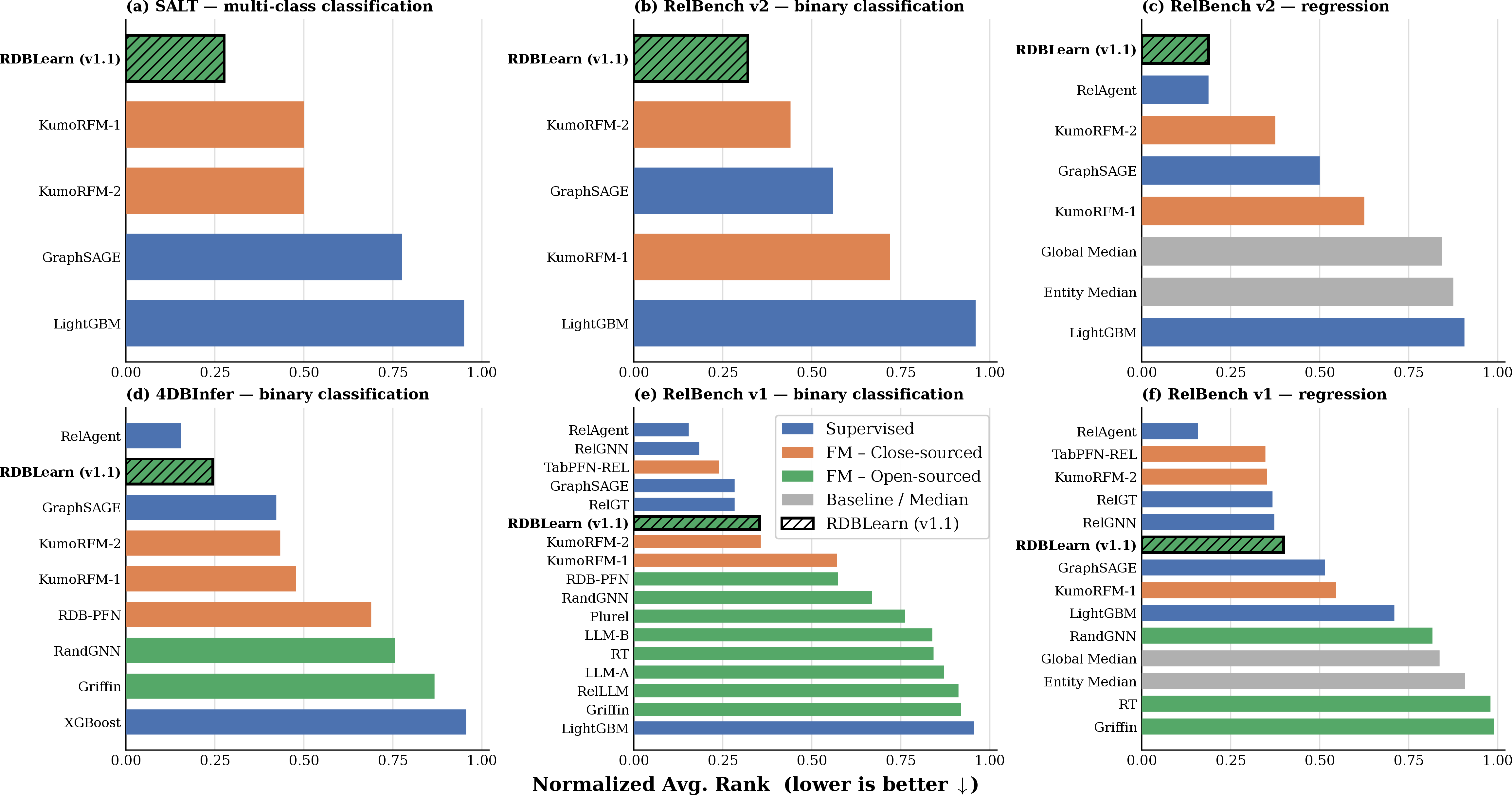 Figure 1: RDBLearn outperforms all open-source FMs on all benchmarks, and even exceeds all closed-source FMs on 4 of 6 benchmarks.