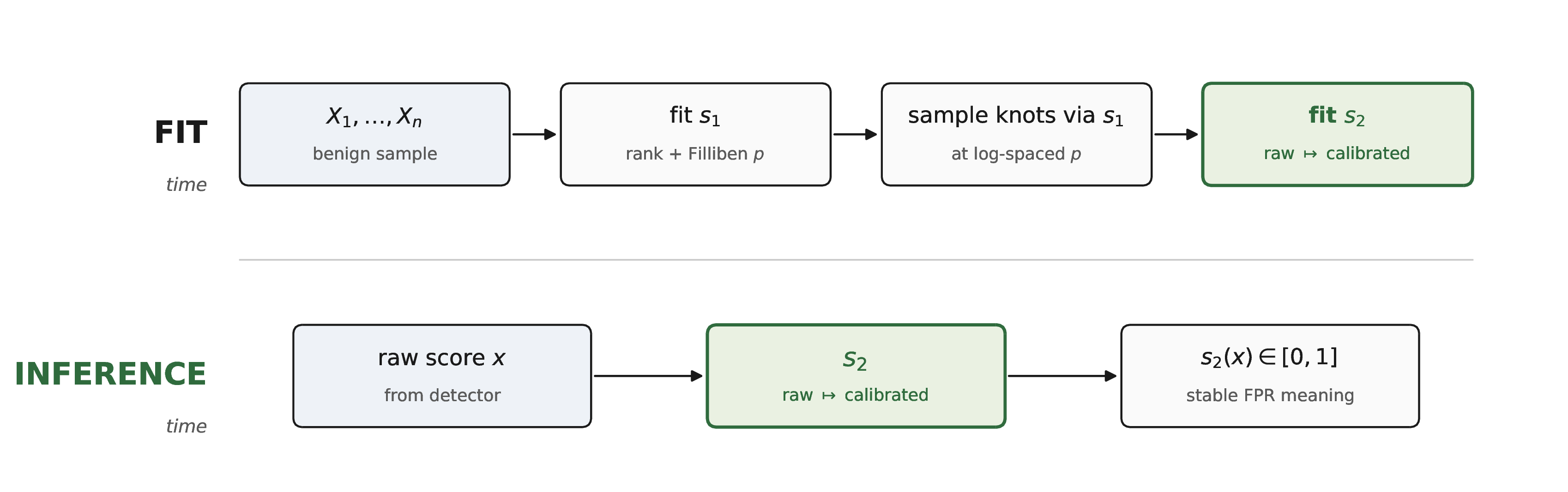 Figure 1: Method overview. During fitting, the calibrator sorts benign scores, assigns plotting-position FPR labels, and fits a temporary FPR-to-rescaled-score spline. A fixed log-spaced FPR base grid augmented with that spline’s fitted edge knots then passes through the spline and the log-scale output contract to produce rescaled-score-to-calibrated-score storage knots. The second spline is the shipped sklearn artifact, so inference uses only raw score, fixed scaling, and the rescaled-score-to-calibrated-score map.