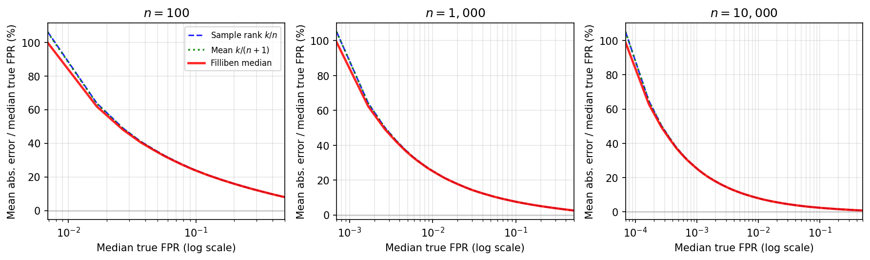 Figure 4: Mean absolute relative FPR-label error for the same simulation as 3. For each plotting-position rule m and rank k, the plotted value is the average of |\widetilde{q}_k^{m}-q_k| across repeated calibration samples, divided by the median fresh-sample FPR for that rank. The denominator uses the median fresh-sample FPR rather than the per-draw fresh-sample FPR because rare maximum-score draws can make q_k arbitrarily close to zero. This plot includes both the label-centering error and the finite-sample spread of the rank-selected threshold.