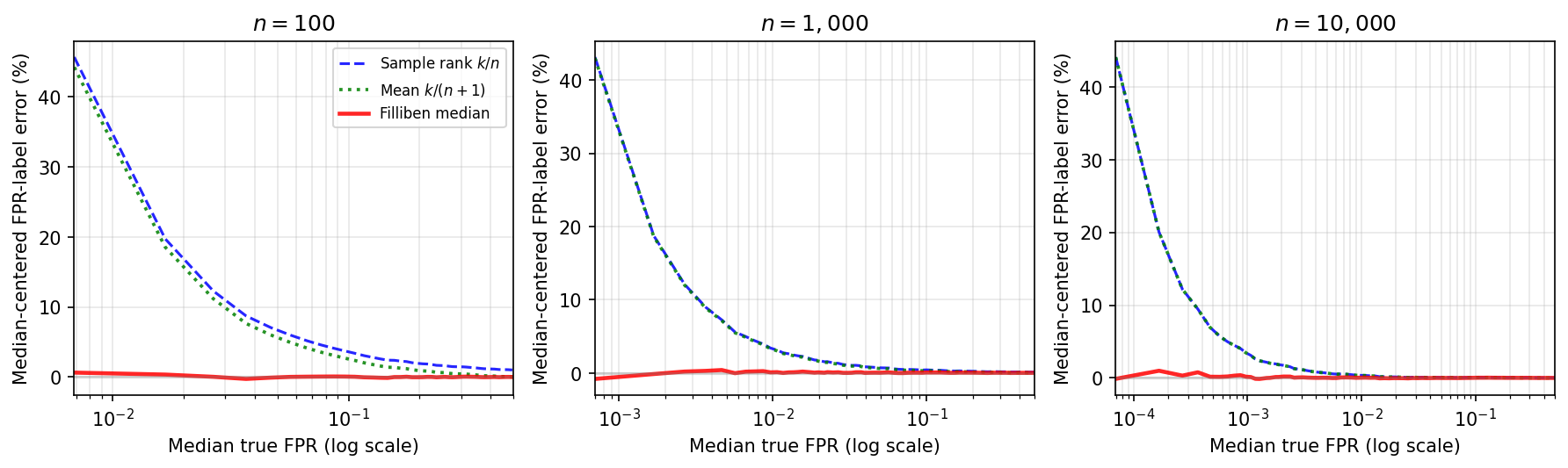 Figure 3: Median-centered FPR-label error for threshold \tau_k, the k-th largest benign model score. Each experiment draws n benign scores from \mathrm{Uniform}(0,1), selects the threshold \tau_k, and computes its fresh-sample FPR as q_k=1-\tau_k. Because the uniform distribution has survival function \Pr(S\ge \tau)=1-\tau, this measures q_k directly rather than estimating it from another finite sample. For each plotting-position rule m\in\{\mathrm{sample},\mathrm{mean},\mathrm{Filliben}\}, the plotted error is \widetilde{q}_k^{m}-\operatorname{median}(q_k), divided by \operatorname{median}(q_k), across 50,000 repeated calibration samples.
