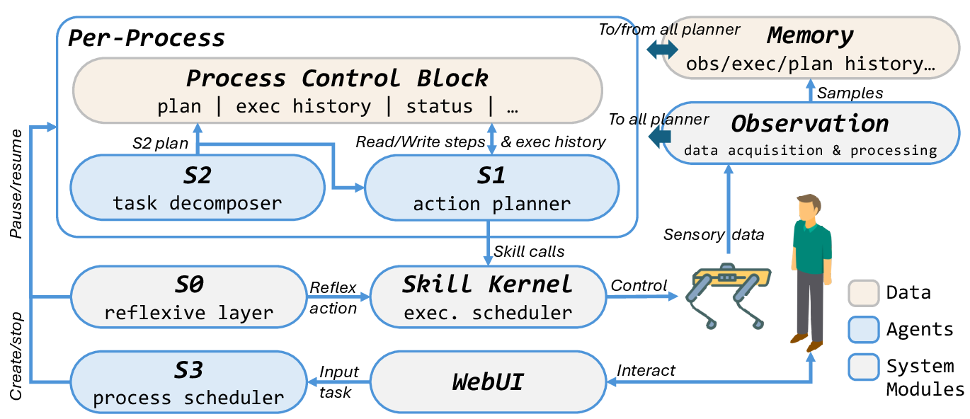 Figure 1: TypeGo runtime. A hierarchy of agents (blue) includes the global S3 (process scheduler) and S0 (reflexive layer), and the process-scoped S2 (task decomposer) and S1 (action planner). S3 manages the process lifecycle based on user input or its own decisions. S2 and S1 together turn a single task into a continuous stream of skill calls. The Skill Kernel arbitrates and schedules skill calls issued by multiple processes. Observation taps the robot body’s sensor stream, and Memory periodically samples the agent’s state into a retrieval-accessible store; both are available system-wide.