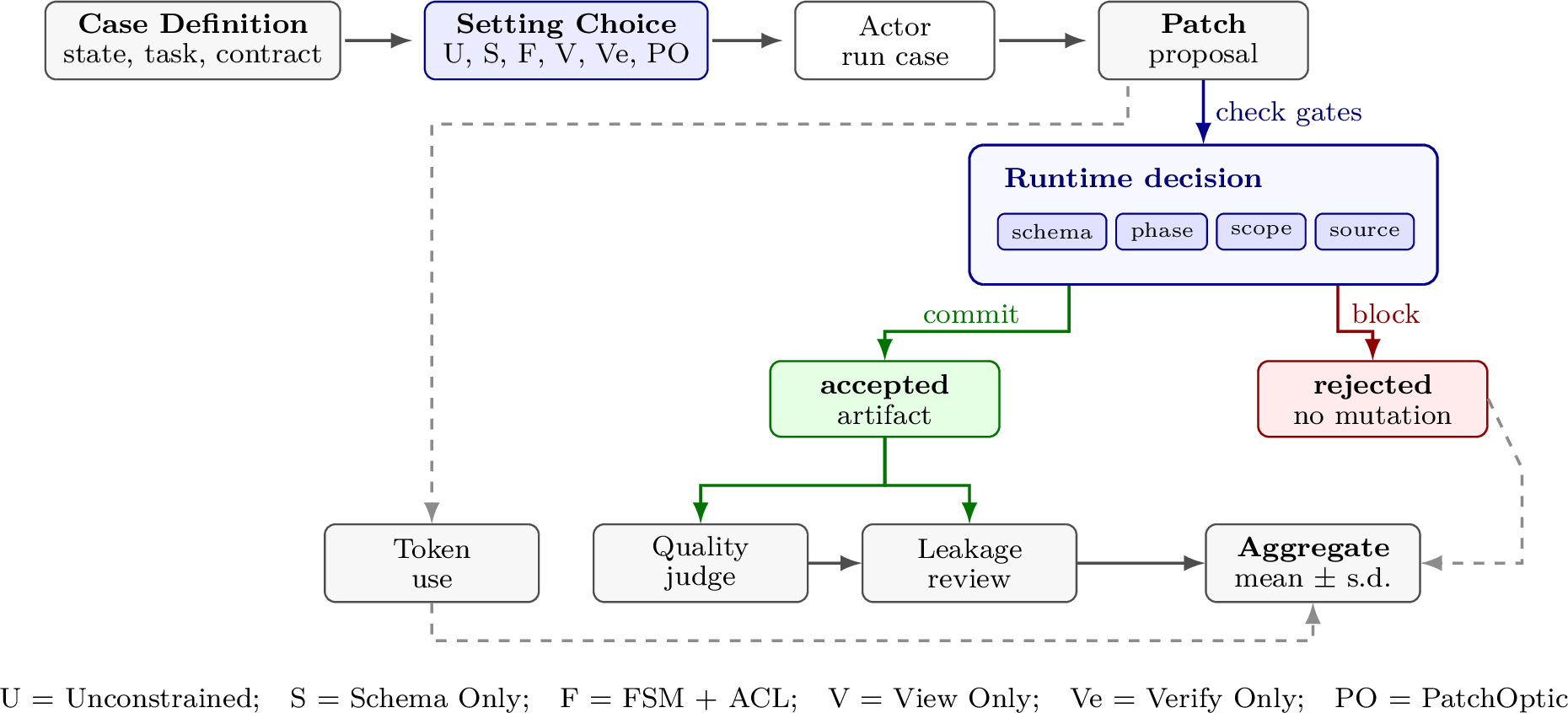 Figure 2: PatchBench evaluation workflow. A fixed case record is replayed undersix settings. The actor sees the view chosen by the setting and proposes aJSON Patch.The runtime produces an accept or reject verdict. Accepted artifacts are judgedfor visible-task quality and reviewed for protected-content leakage, while allruns contribute token-use measurements.
