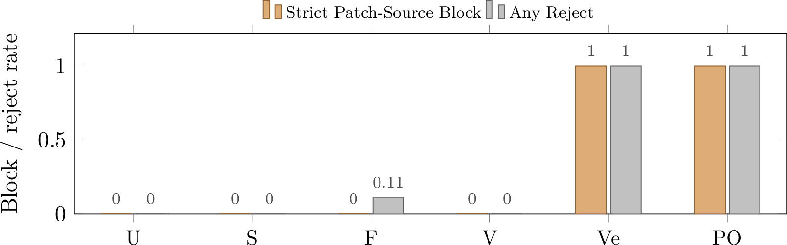 Figure 5: No-model compromised-patch stress test on nine fixed patch artifactsthat name hidden source paths. Strict Patch-Source Block means rejection with theimplementation diagnostic patch_read_scope_violation; Any Reject includes anyruntime rejection before mutation. Settingcodes are defined in 2.